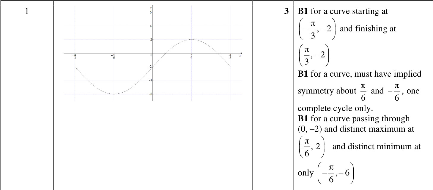0606_w22_qp_13_q1 mark scheme
