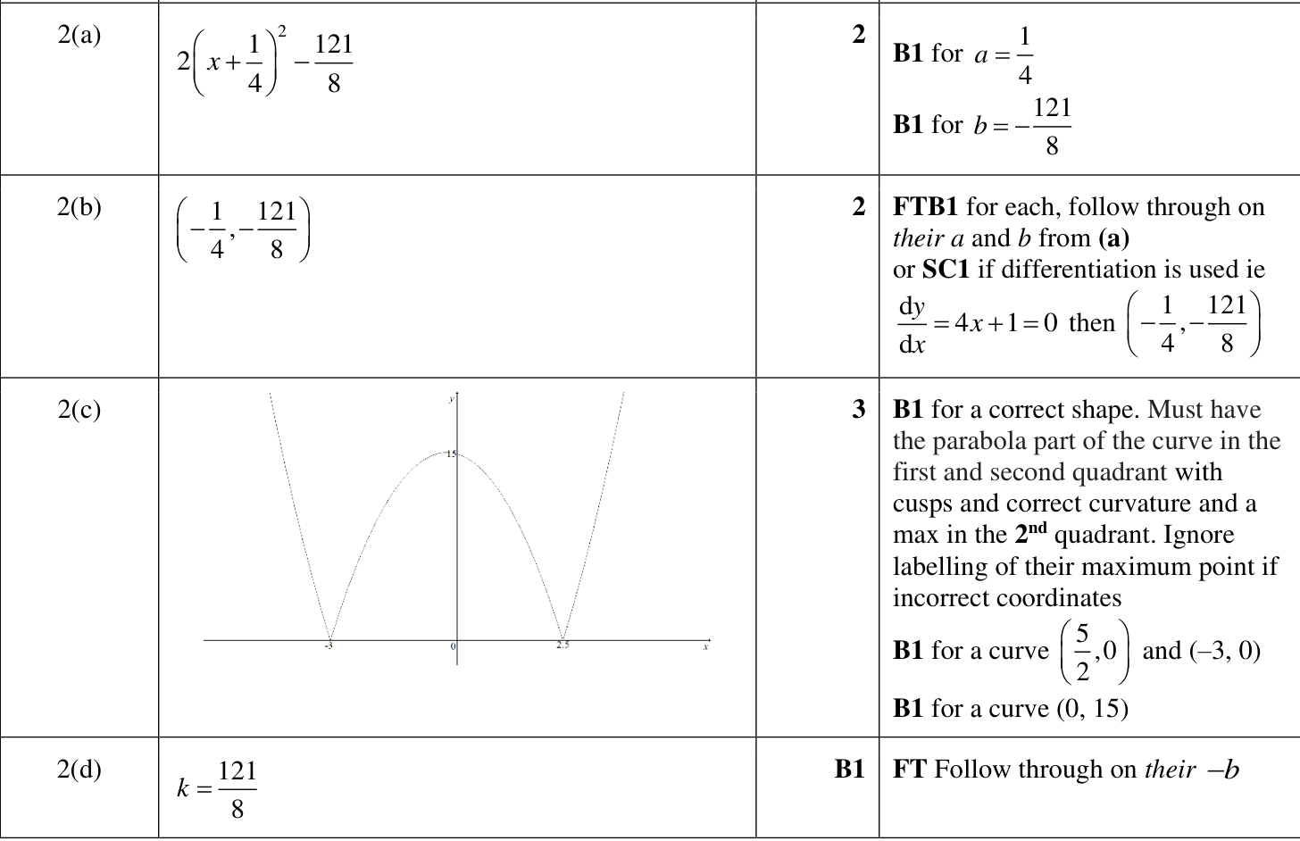 0606_w22_qp_13_q2 mark scheme