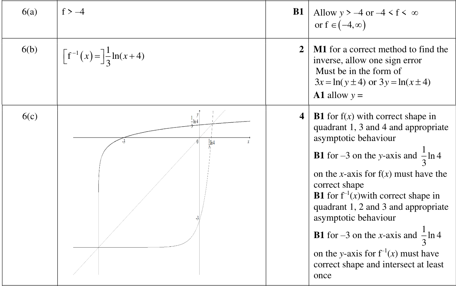 0606_w22_qp_13_q6 mark scheme