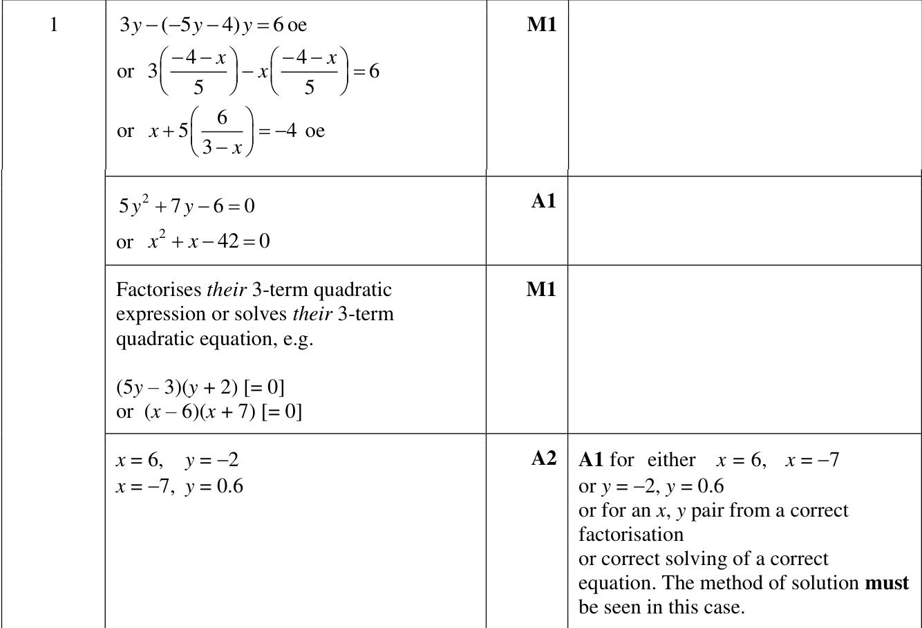 0606_w22_qp_22_q1 mark scheme
