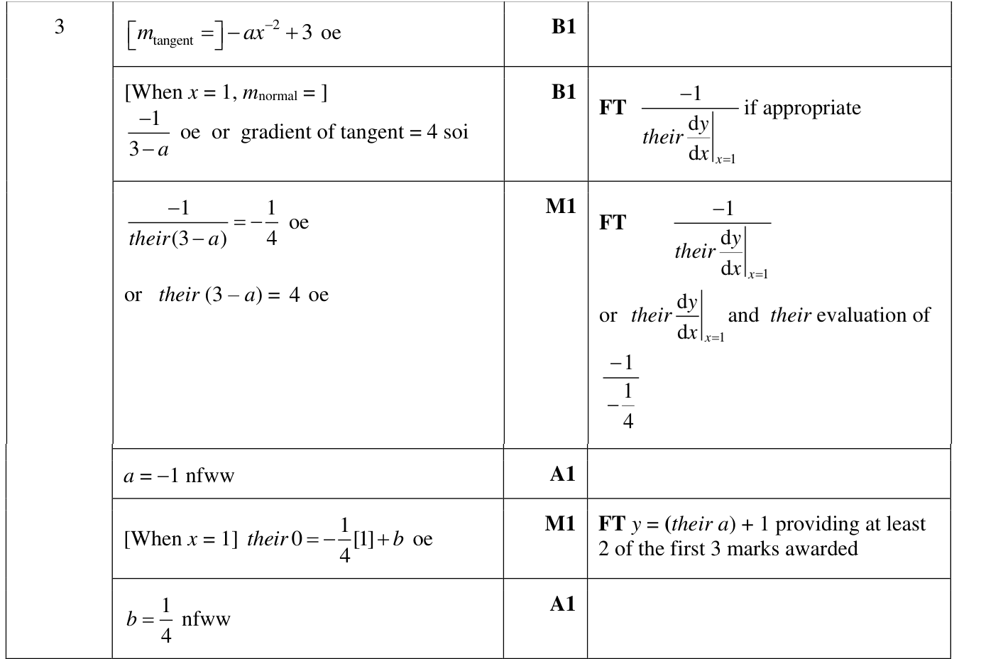 0606_w22_qp_22_q3 mark scheme