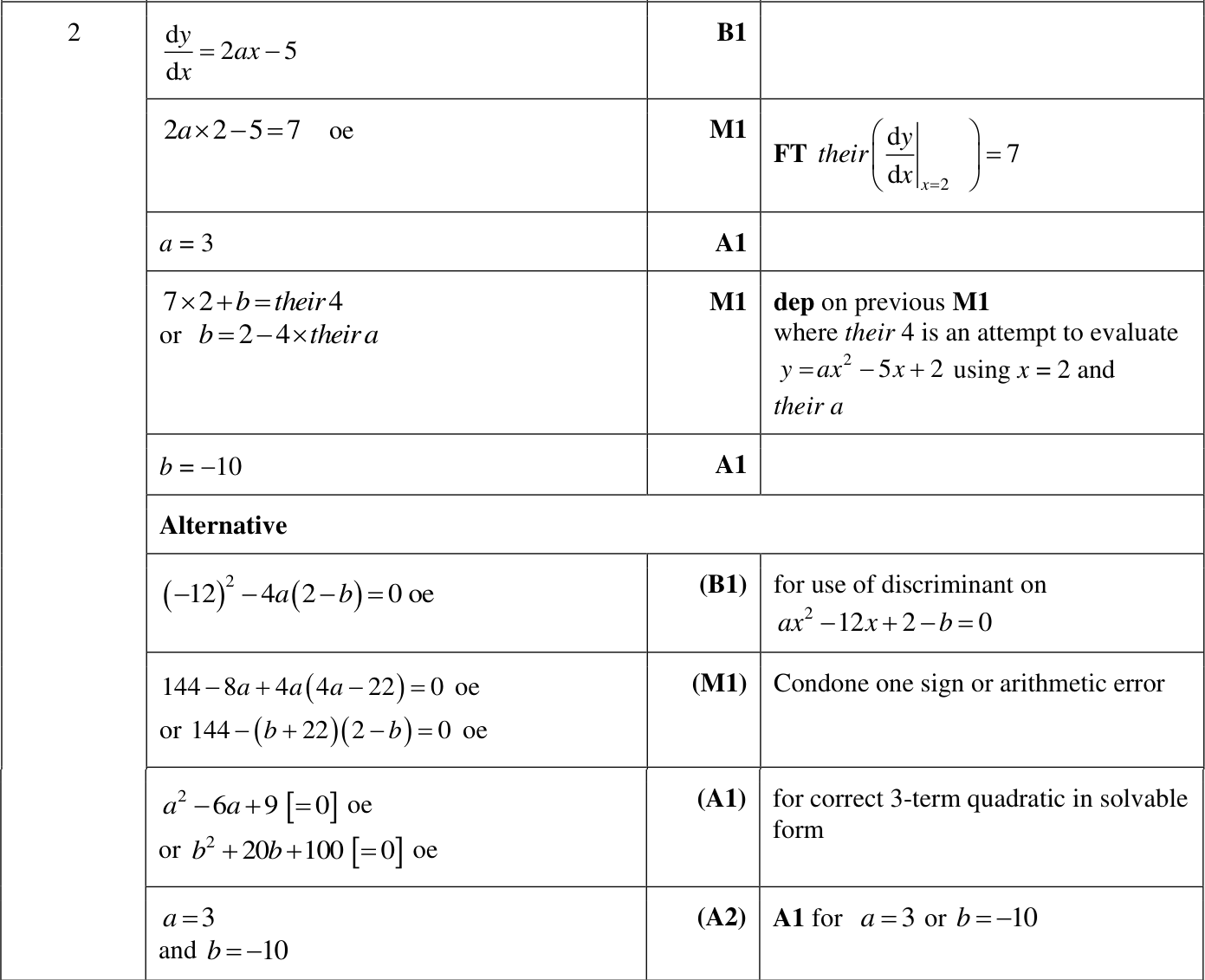 0606_w22_qp_23_q2 mark scheme