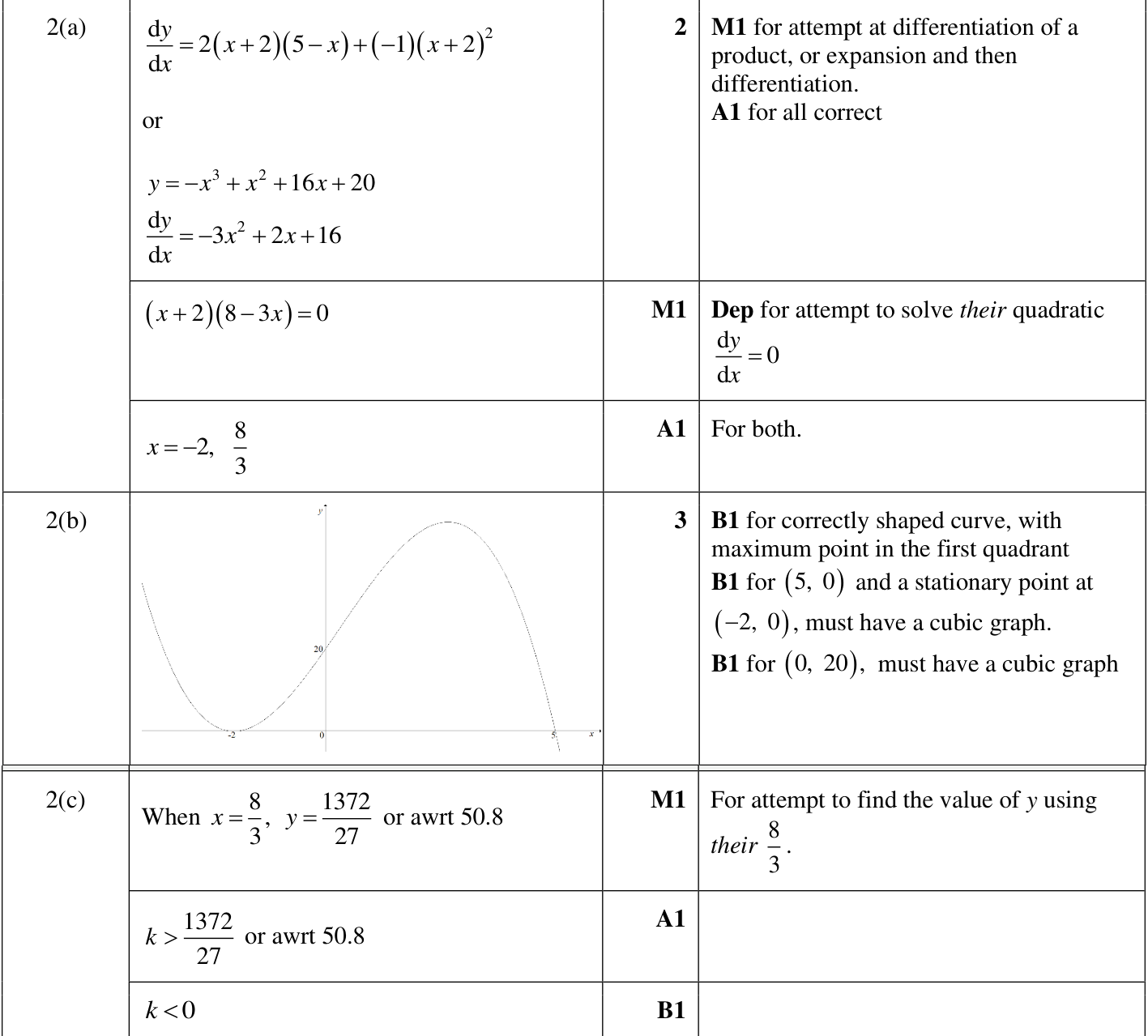 0606_m23_qp_12_q2 mark scheme