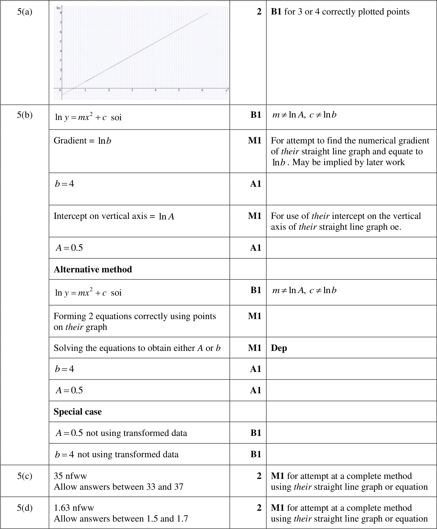 0606_m23_qp_12_q5 mark scheme