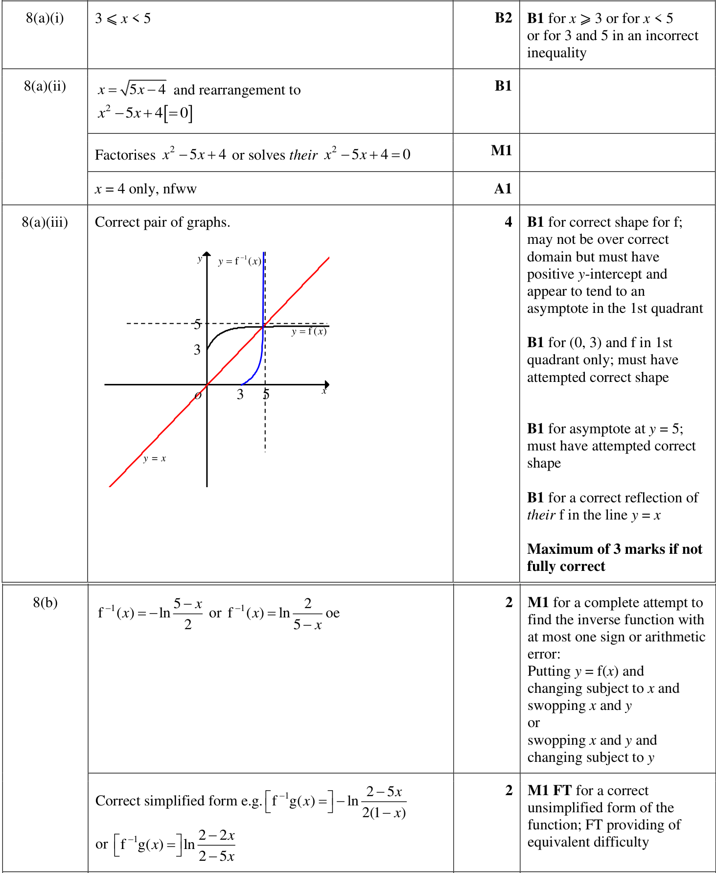 0606_m23_qp_22_q8 mark scheme