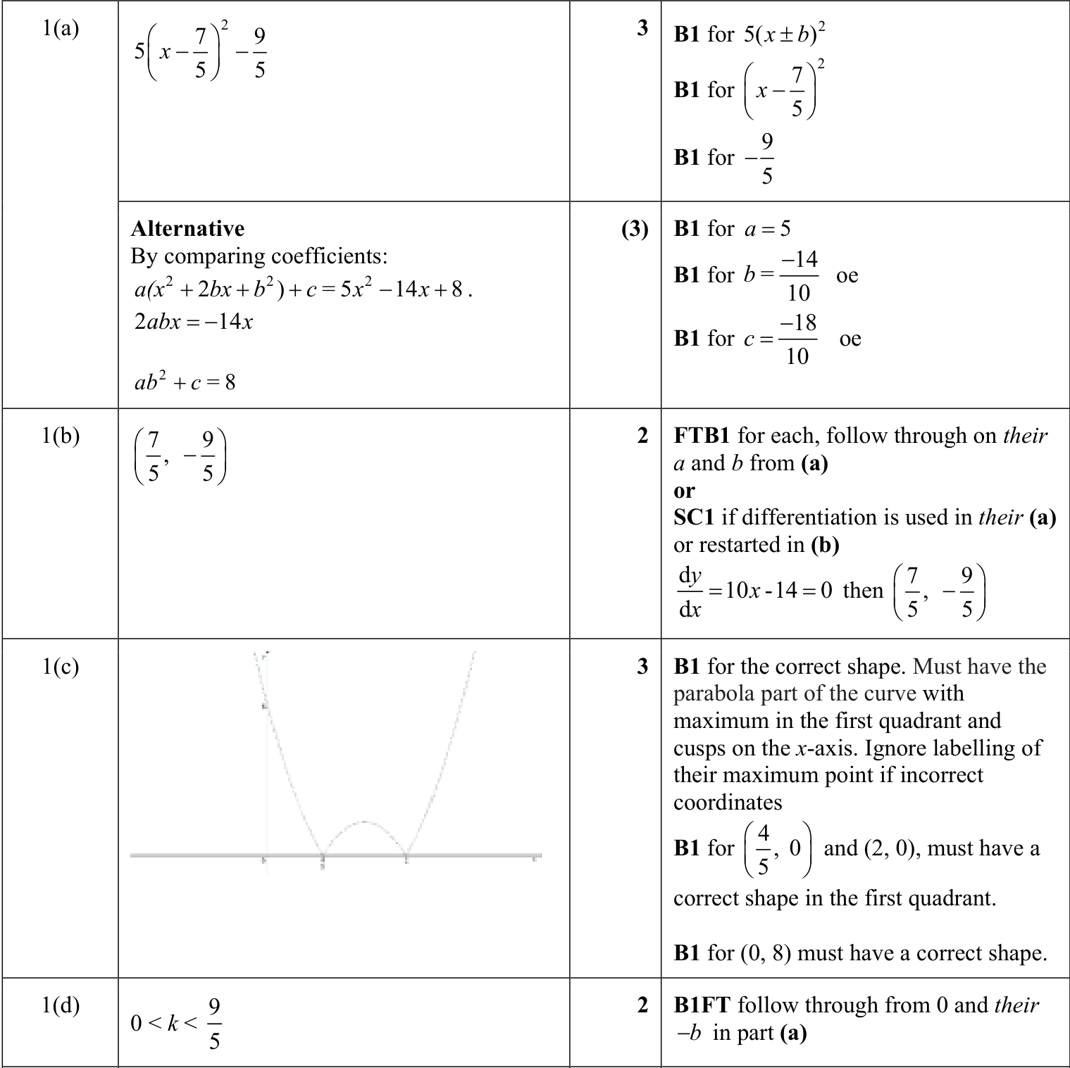 0606_s23_qp_11_q1 mark scheme