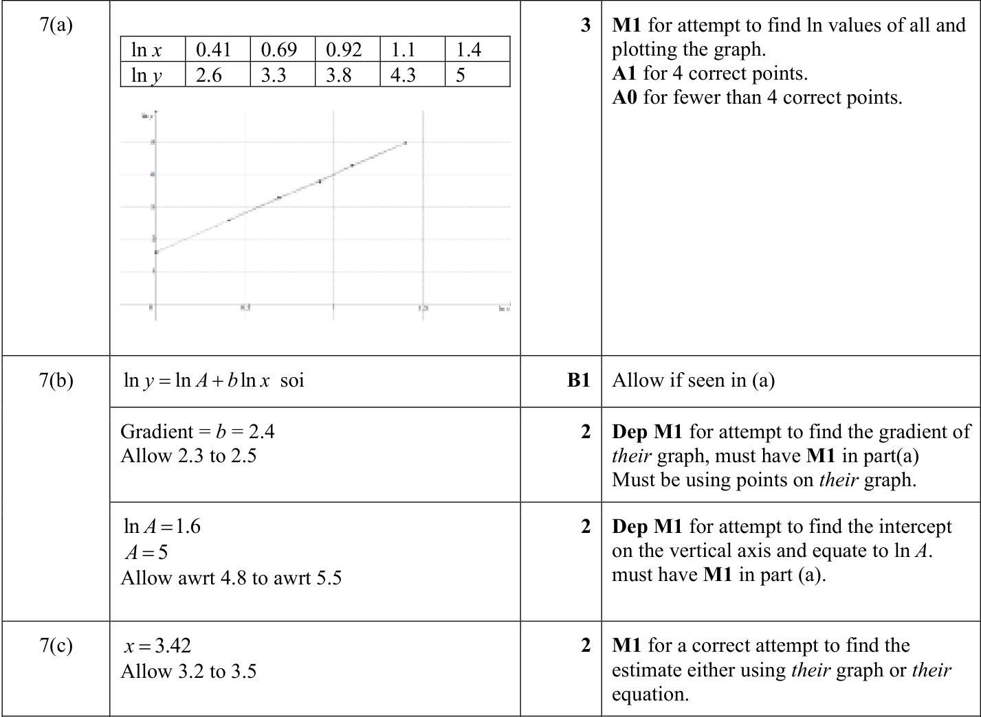 0606_s23_qp_13_q7 mark scheme