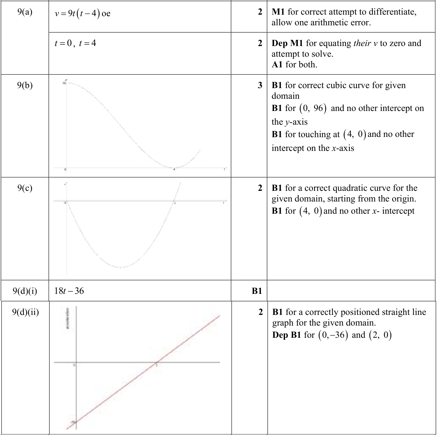 0606_s23_qp_13_q9 mark scheme