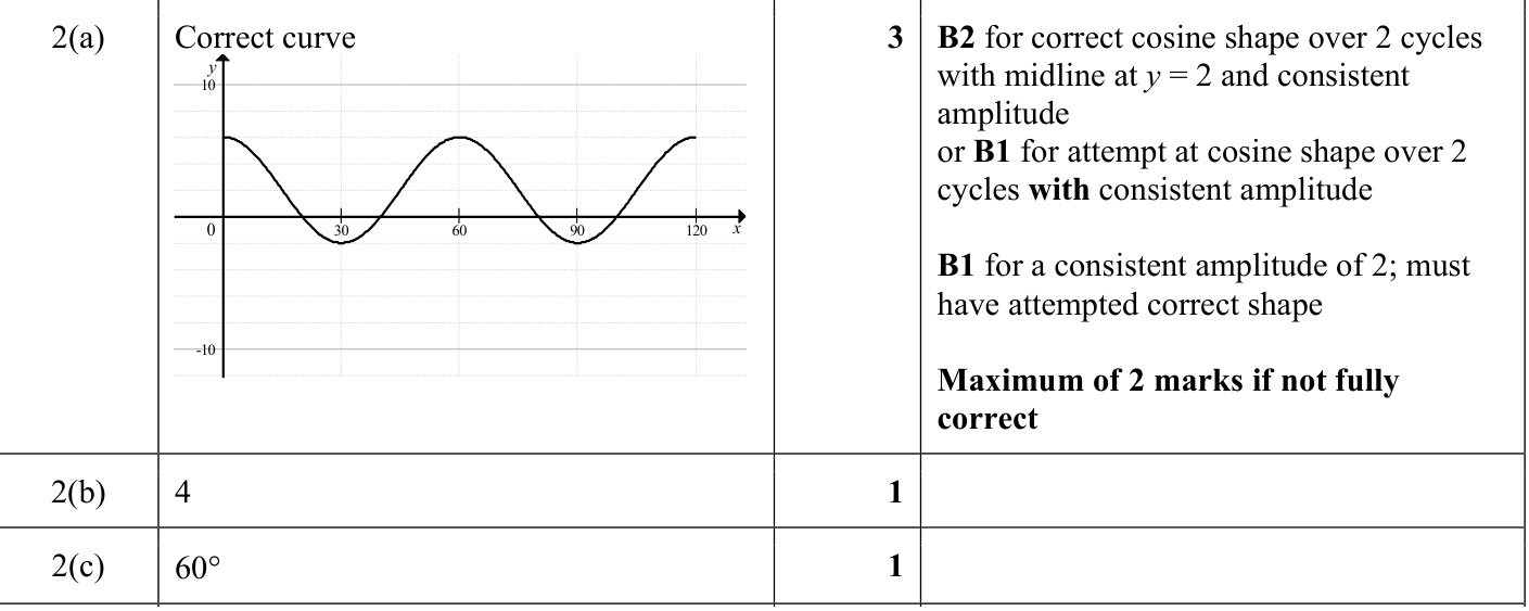 0606_s23_qp_21_q2 mark scheme