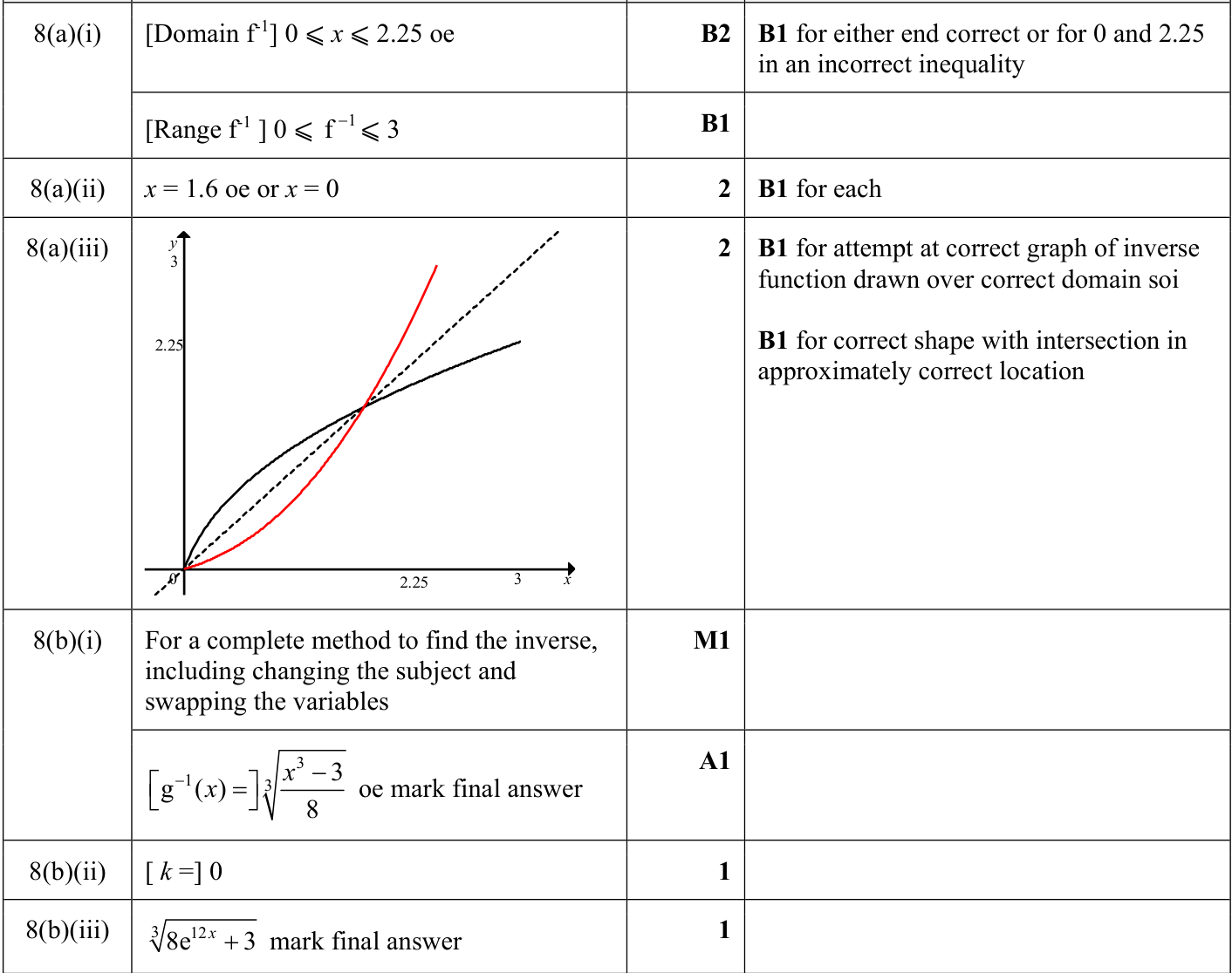 0606_s23_qp_21_q8 mark scheme