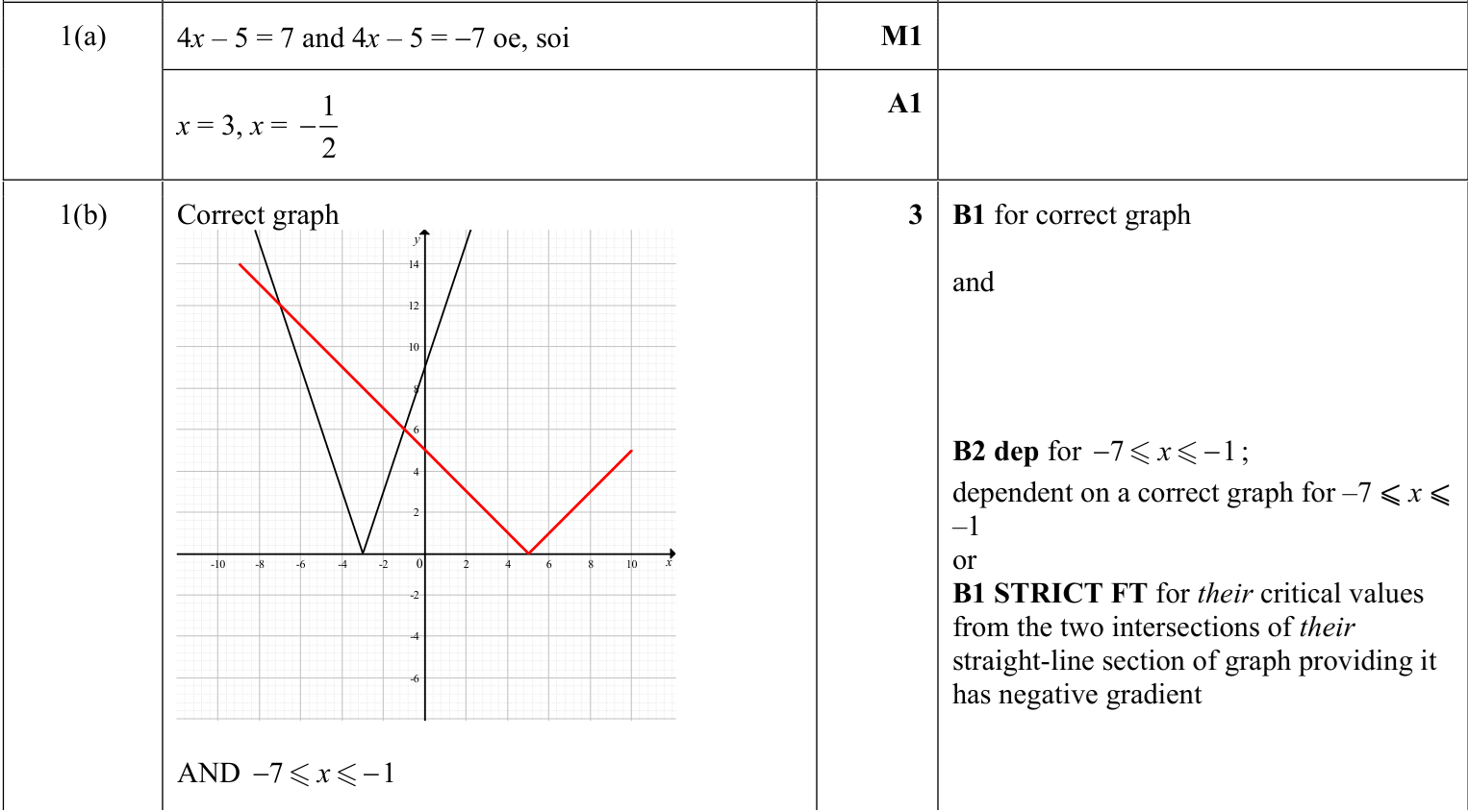 0606_s23_qp_23_q1 mark scheme
