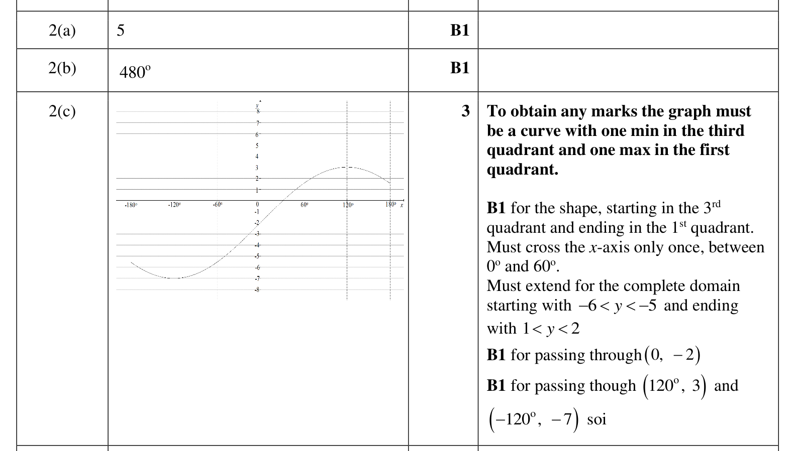0606_w23_qp_12_q2 mark scheme