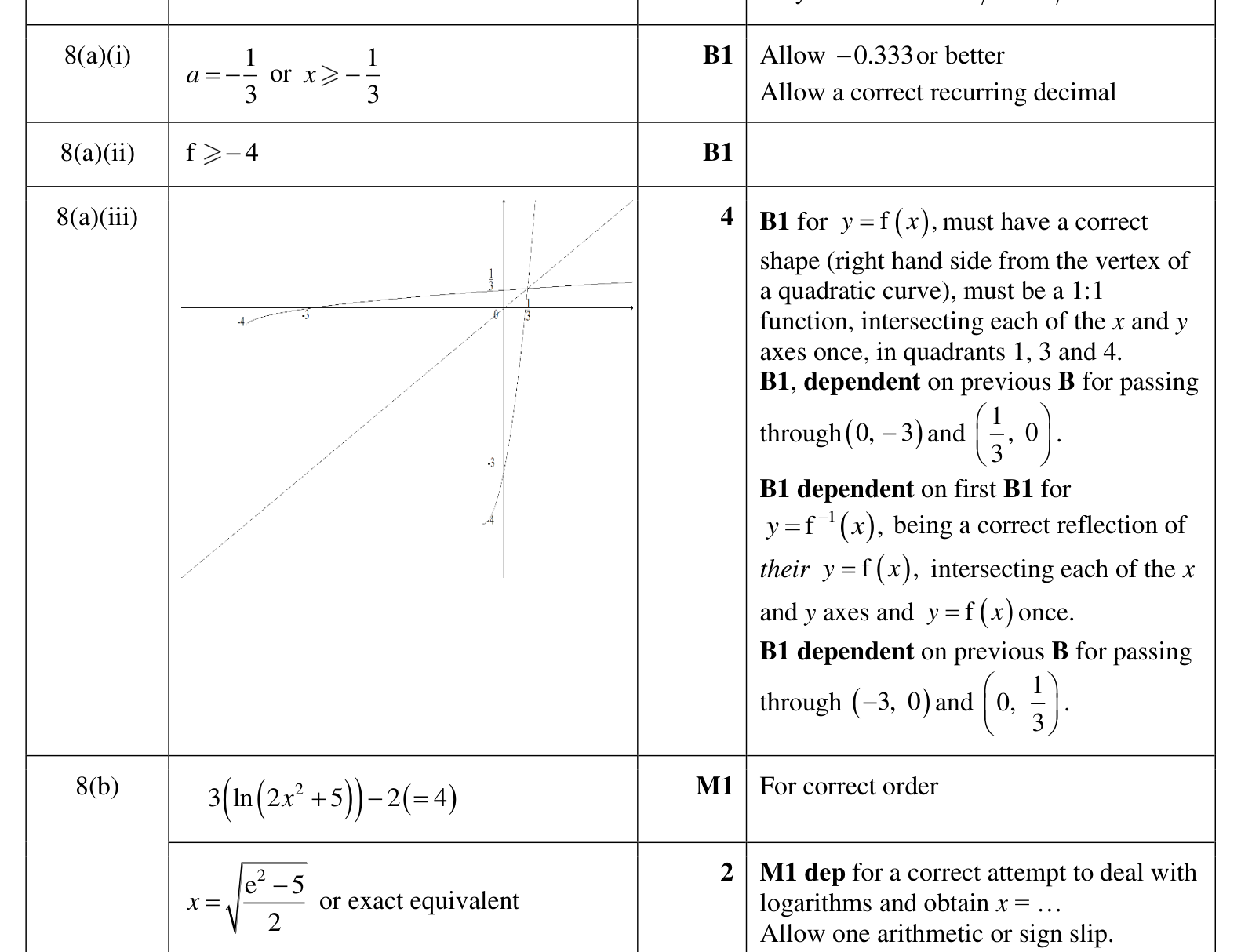 0606_w23_qp_12_q8 mark scheme