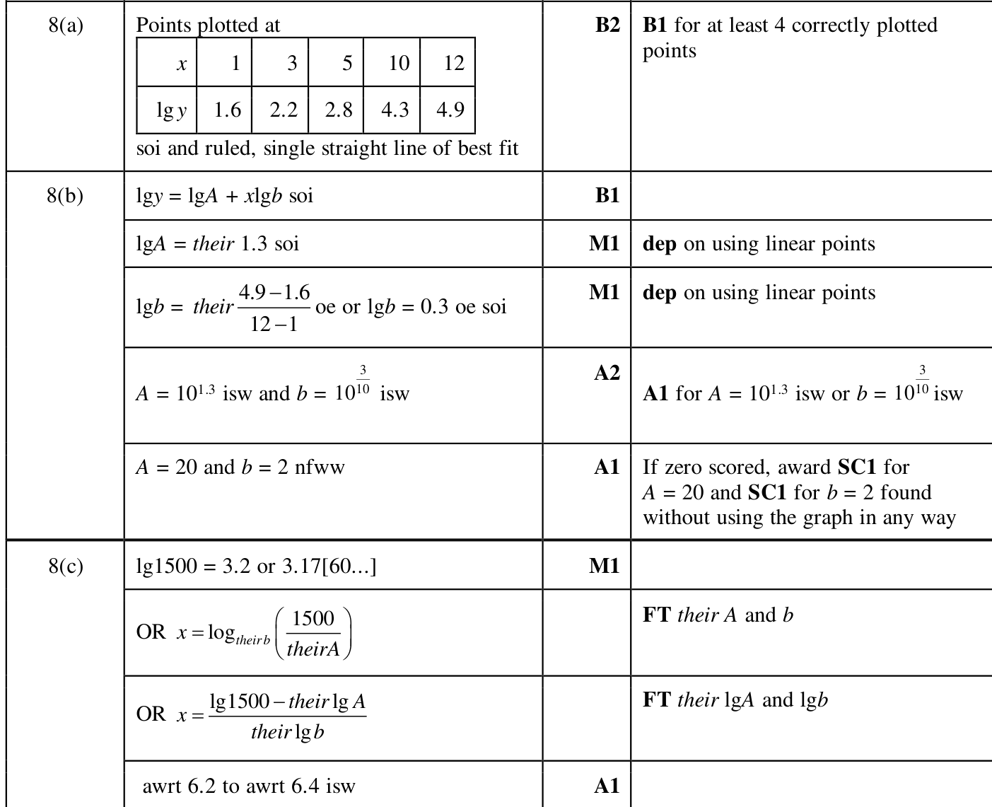 0606_m24_qp_22_q8 mark scheme