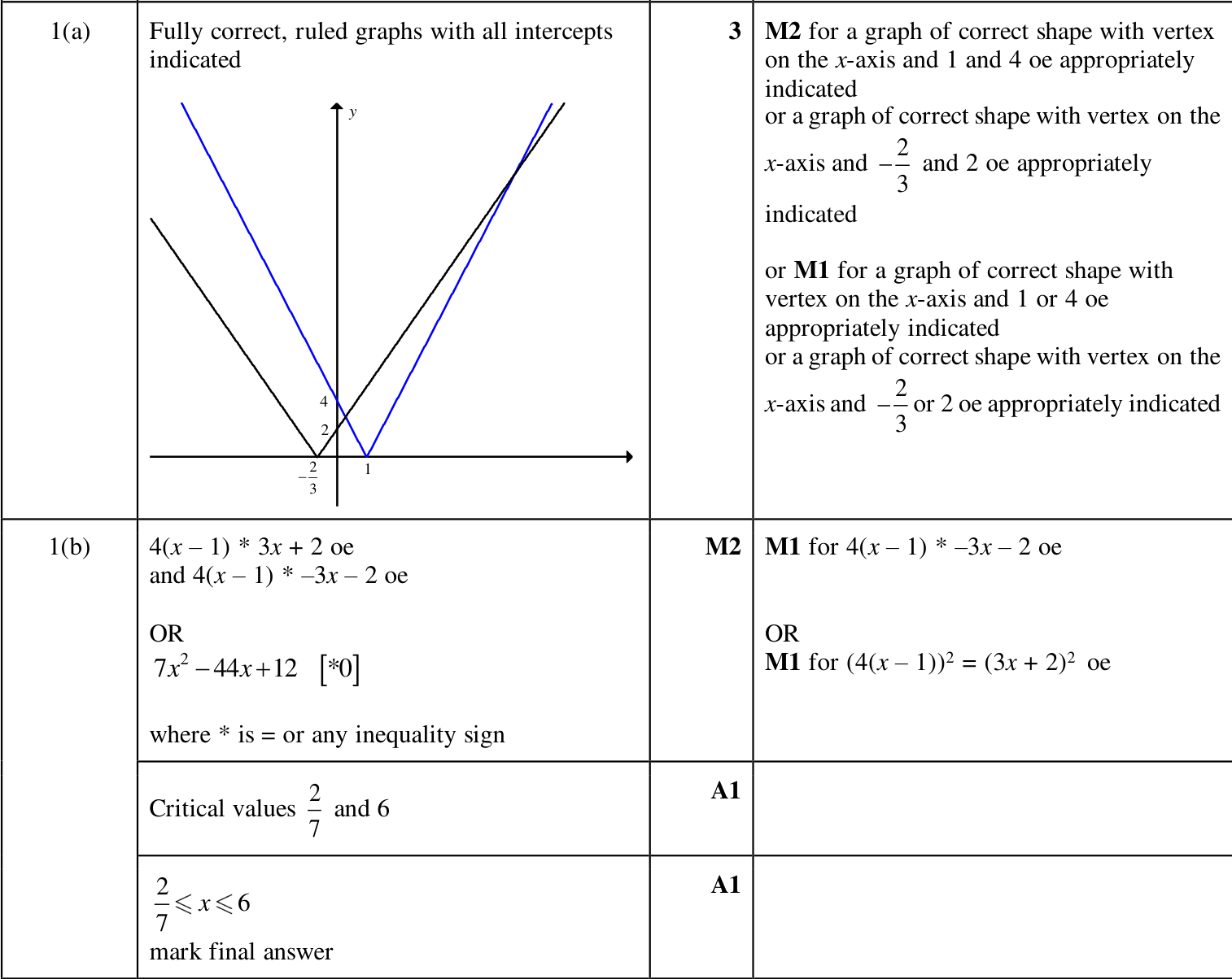 0606_m25_qp_12_q1 mark scheme