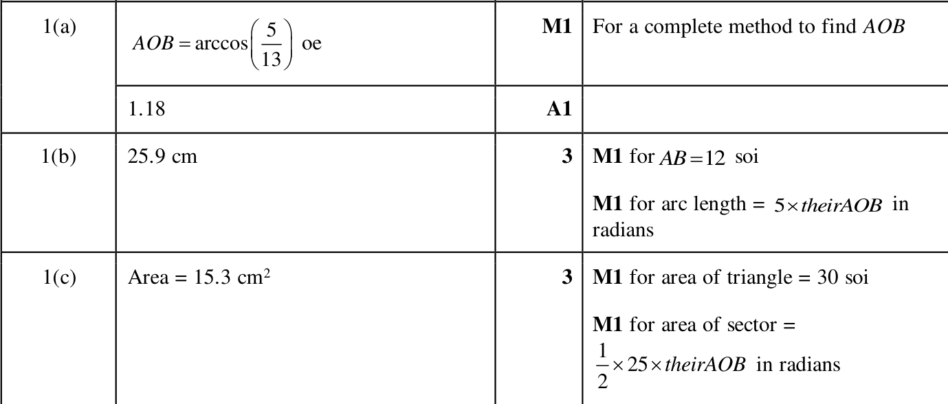 0606_m25_qp_22_q1 mark scheme