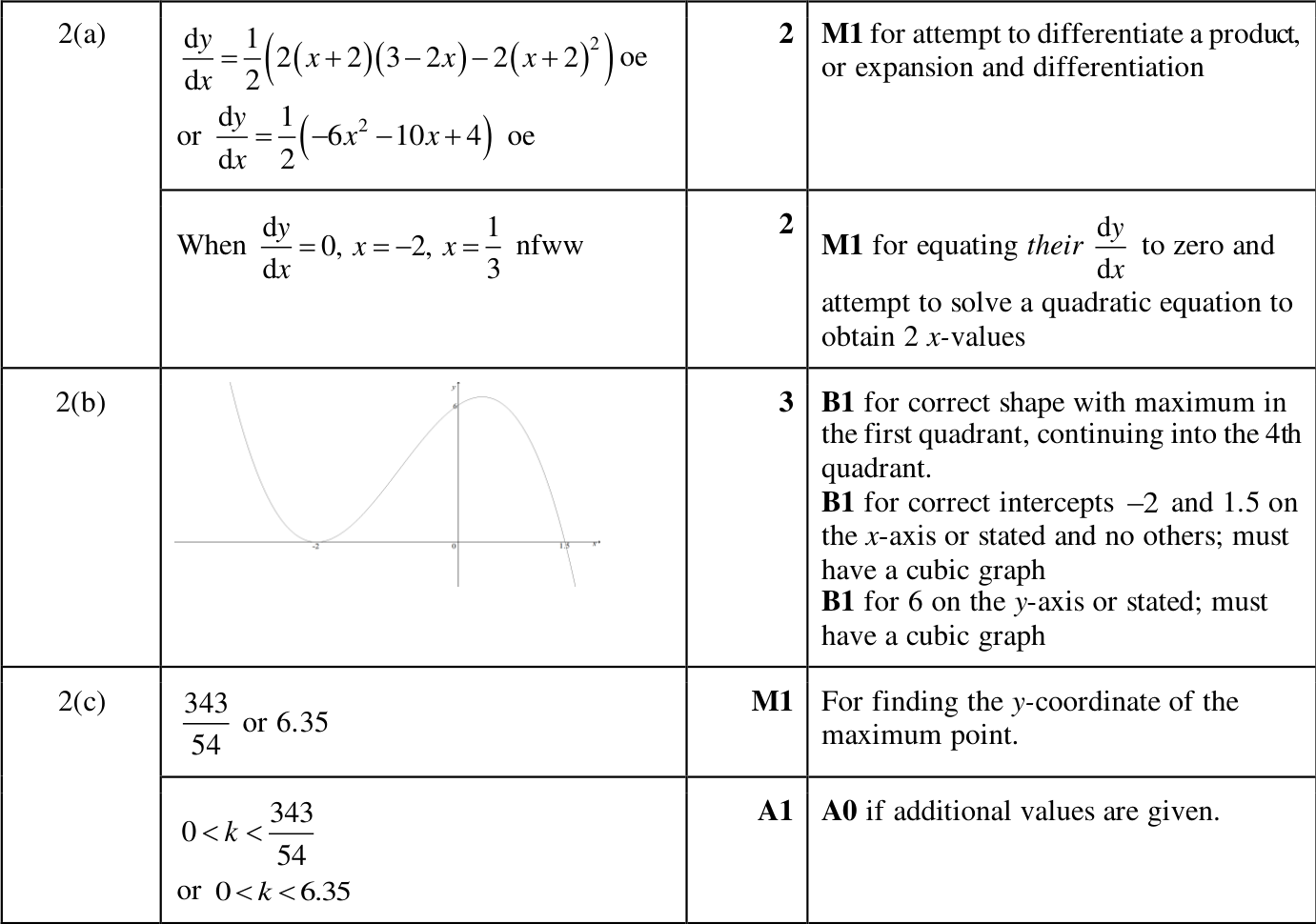 0606_m25_qp_22_q2 mark scheme