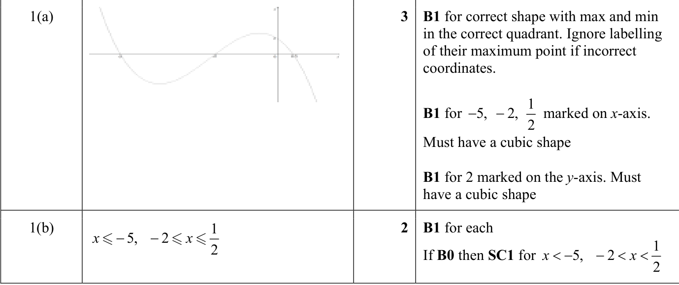 0606_s24_qp_11_q1 mark scheme