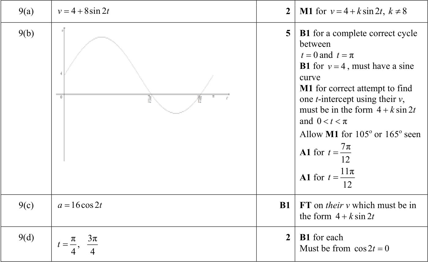 0606_s24_qp_13_q9 mark scheme