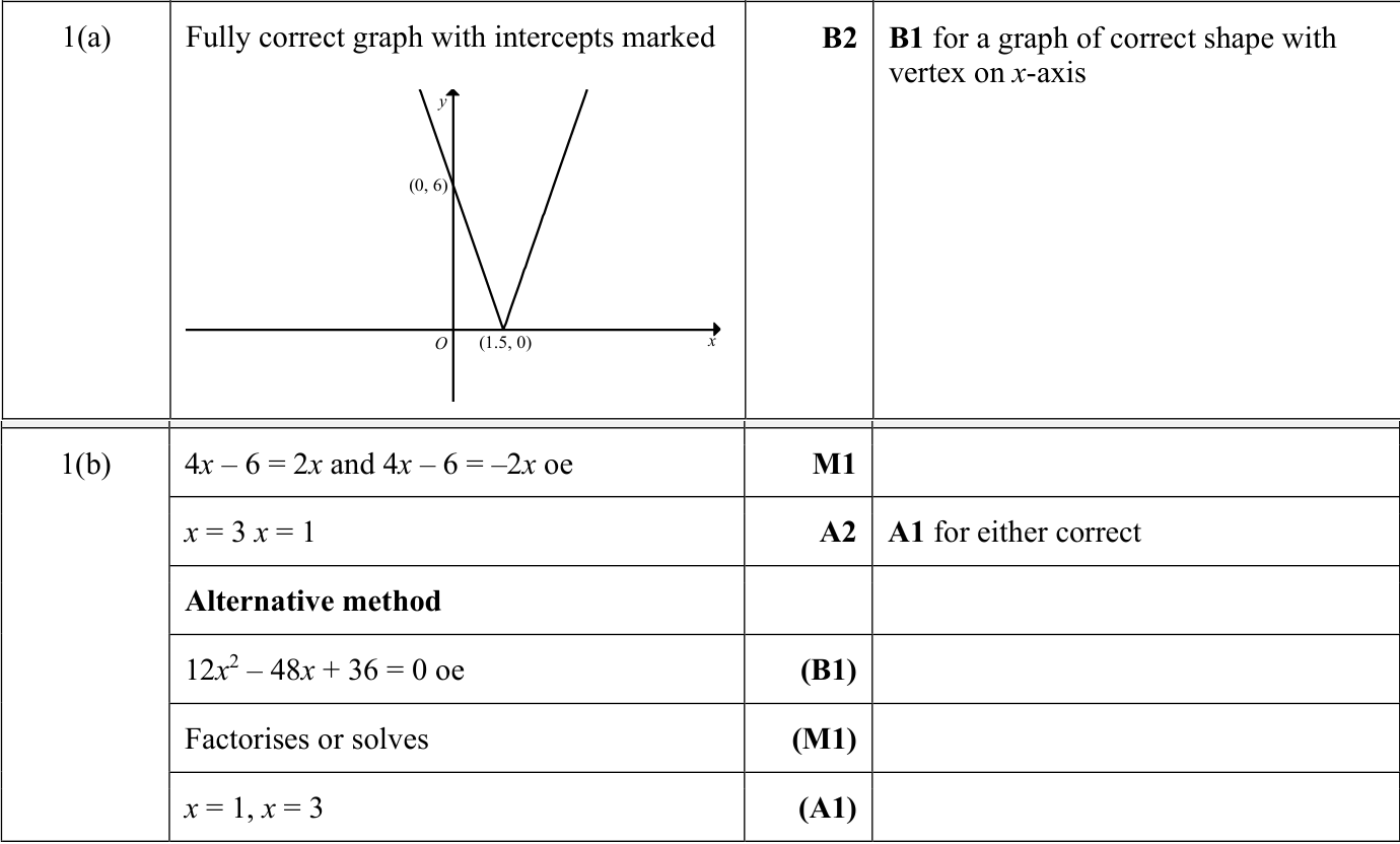 0606_s24_qp_21_q1 mark scheme
