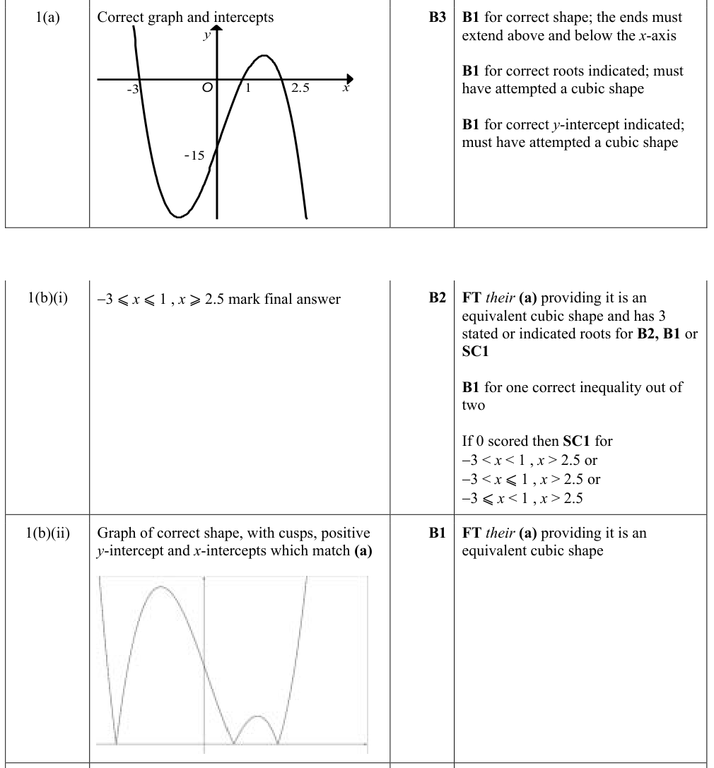 0606_s24_qp_22_q1 mark scheme
