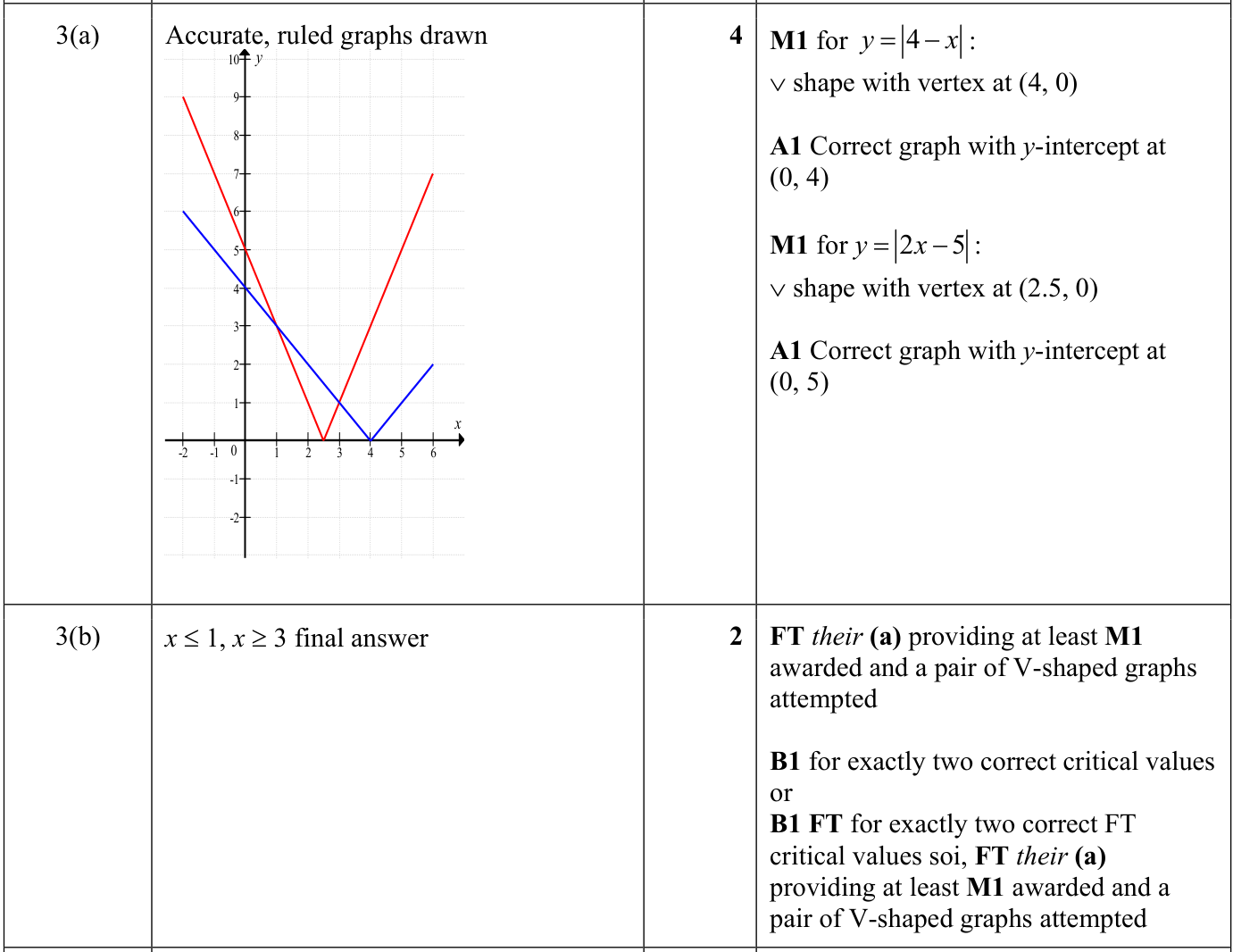 0606_s24_qp_23_q3 mark scheme