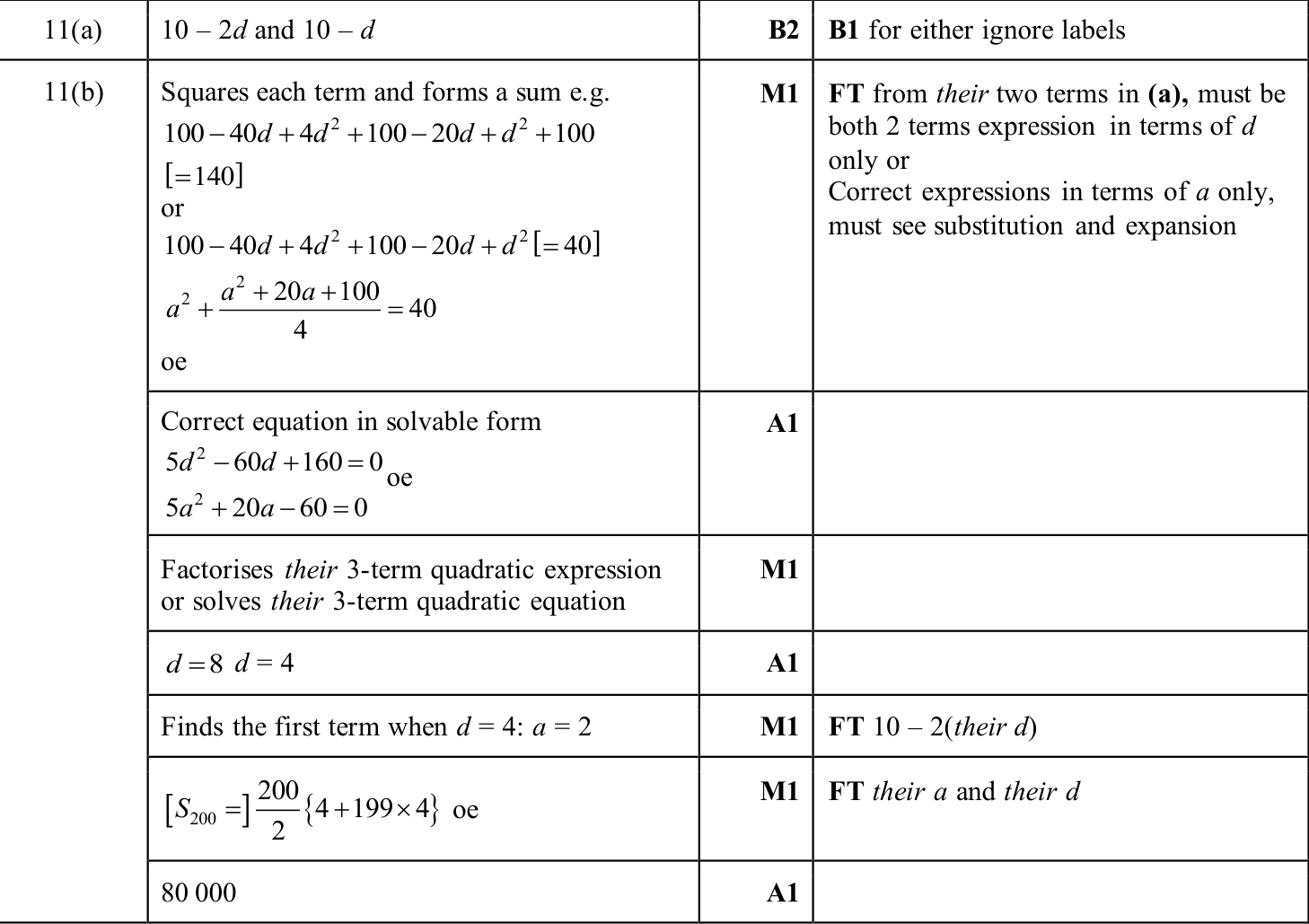 0606_s25_qp_11_q11 mark scheme