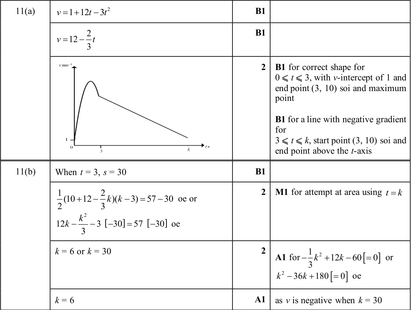 0606_s25_qp_13_q11 mark scheme