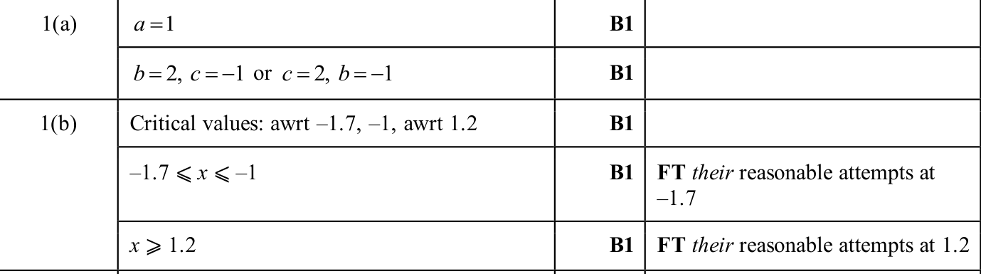 0606_s25_qp_13_q1 mark scheme