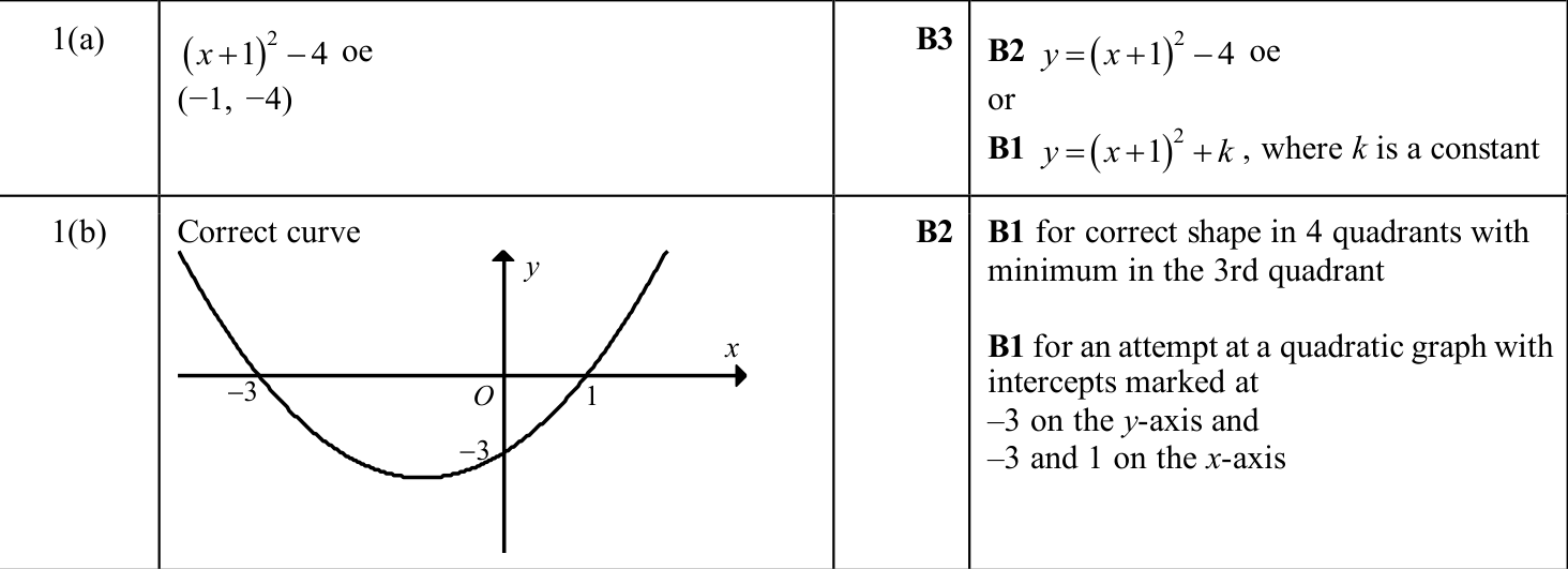 0606_s25_qp_21_q1 mark scheme