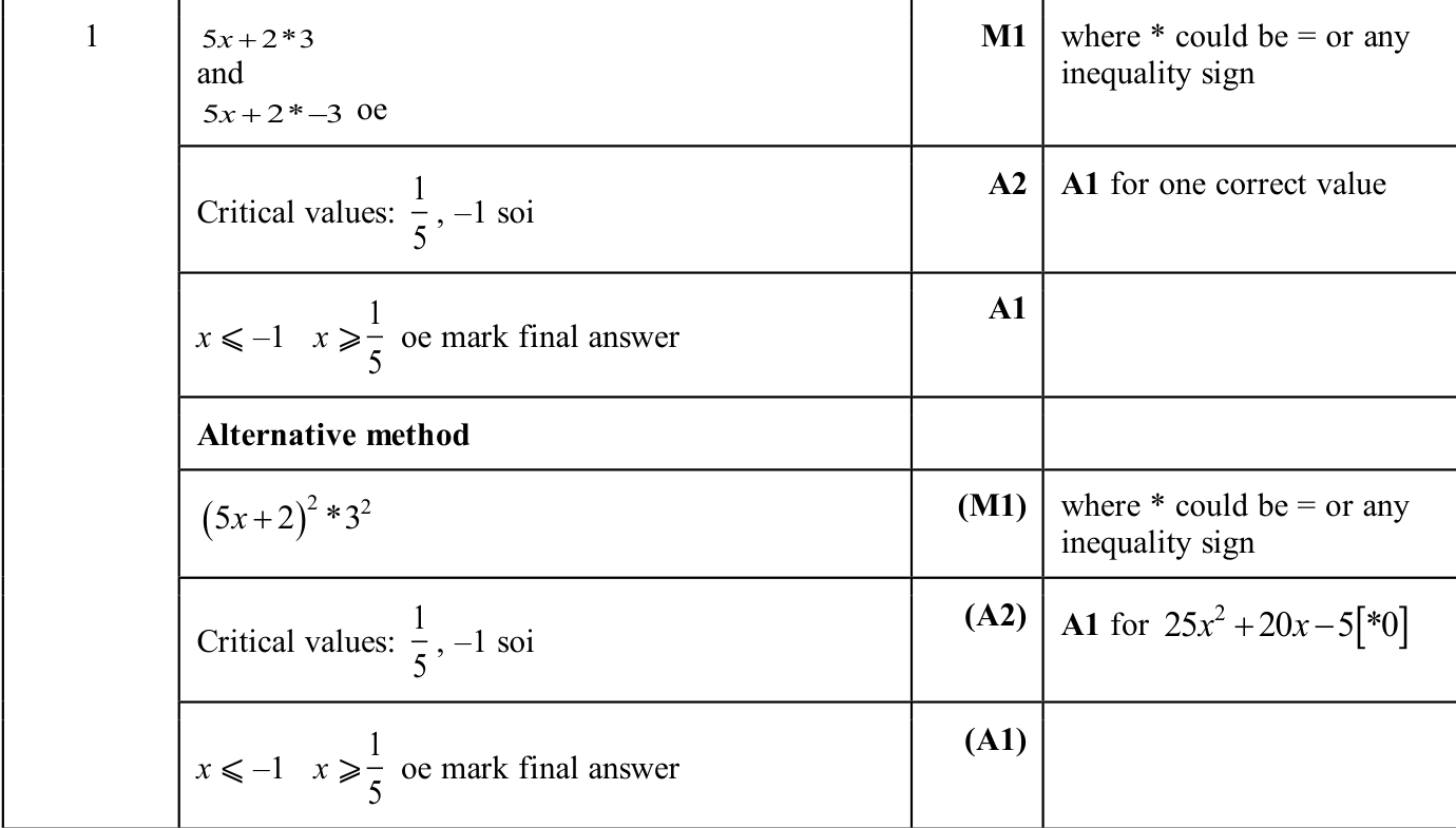 0606_s25_qp_22_q1 mark scheme