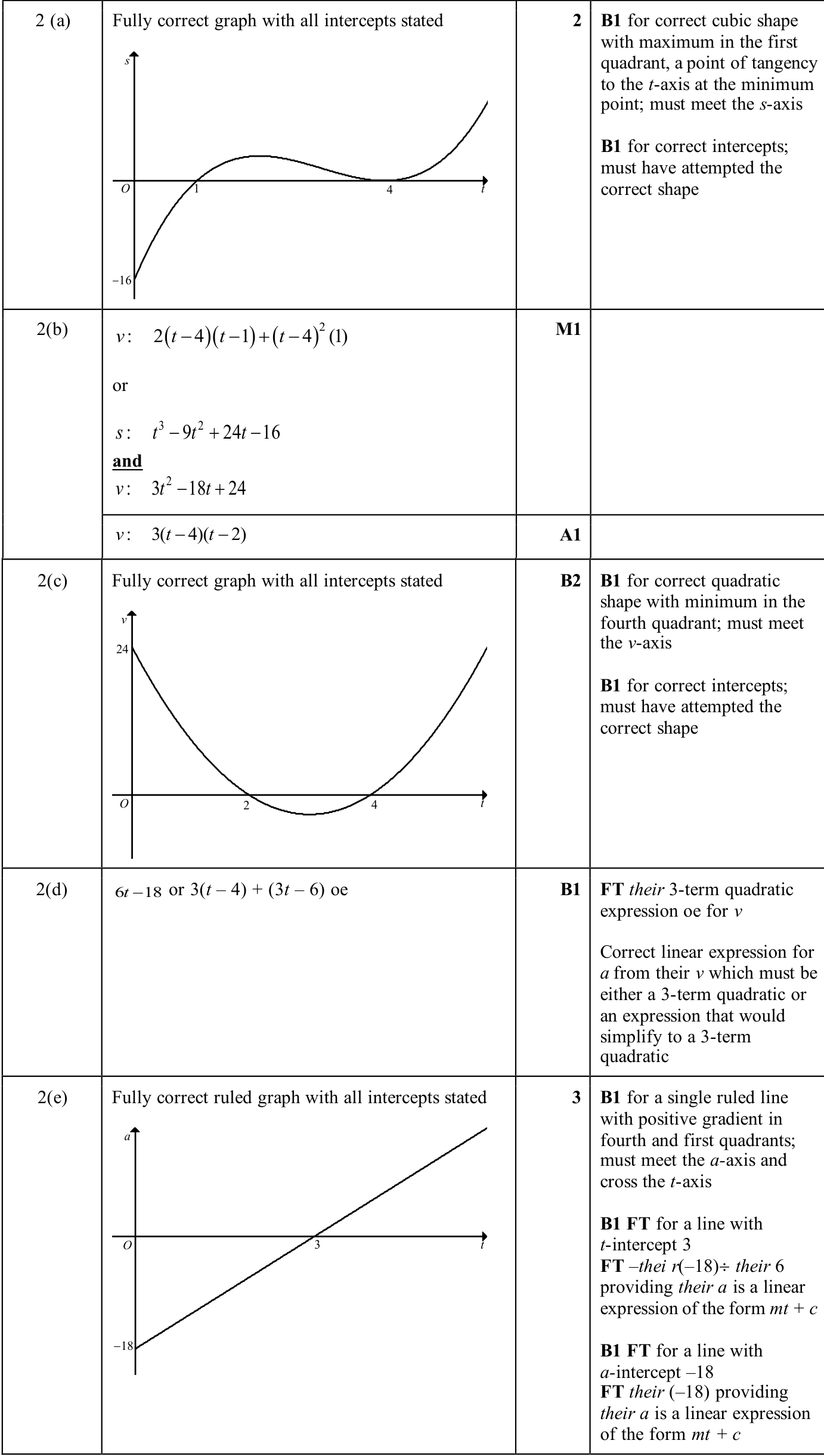 0606_s25_qp_22_q2 mark scheme