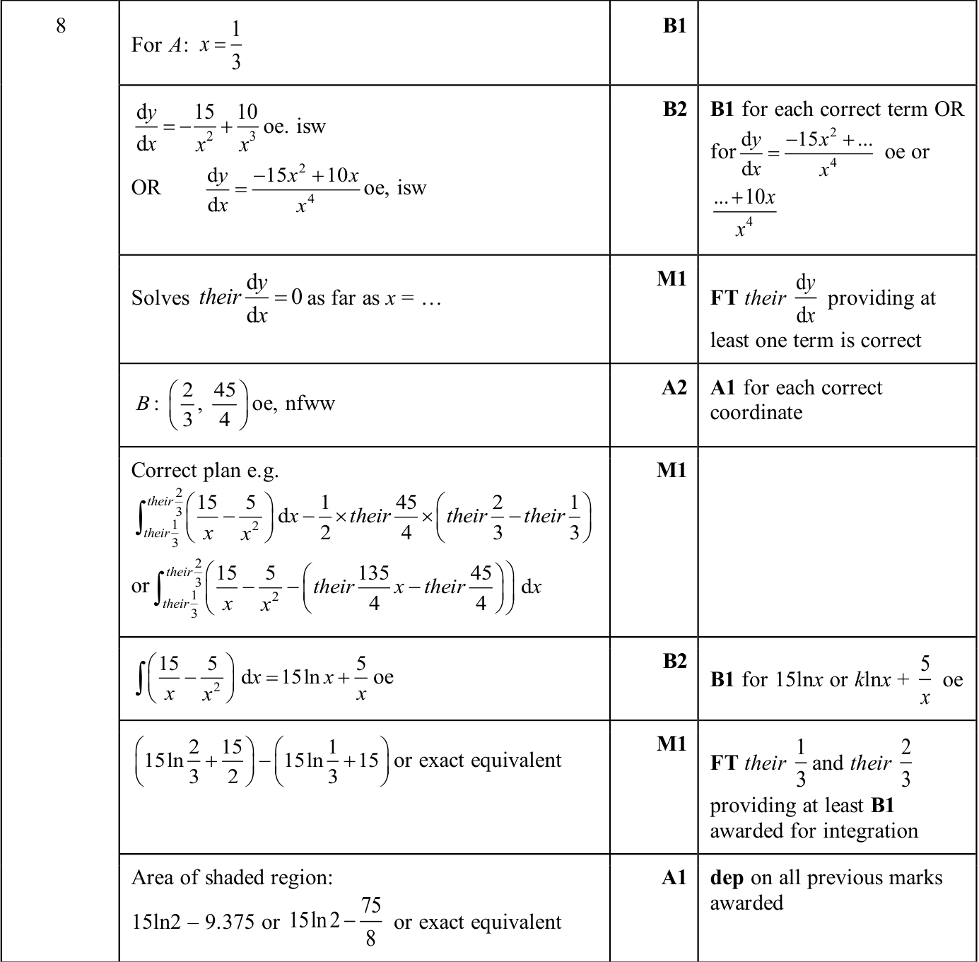 0606_s25_qp_22_q8 mark scheme