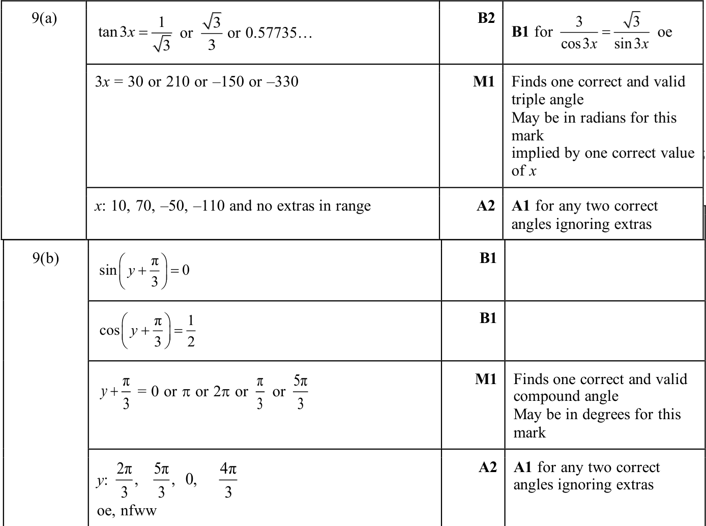 0606_s25_qp_22_q9 mark scheme