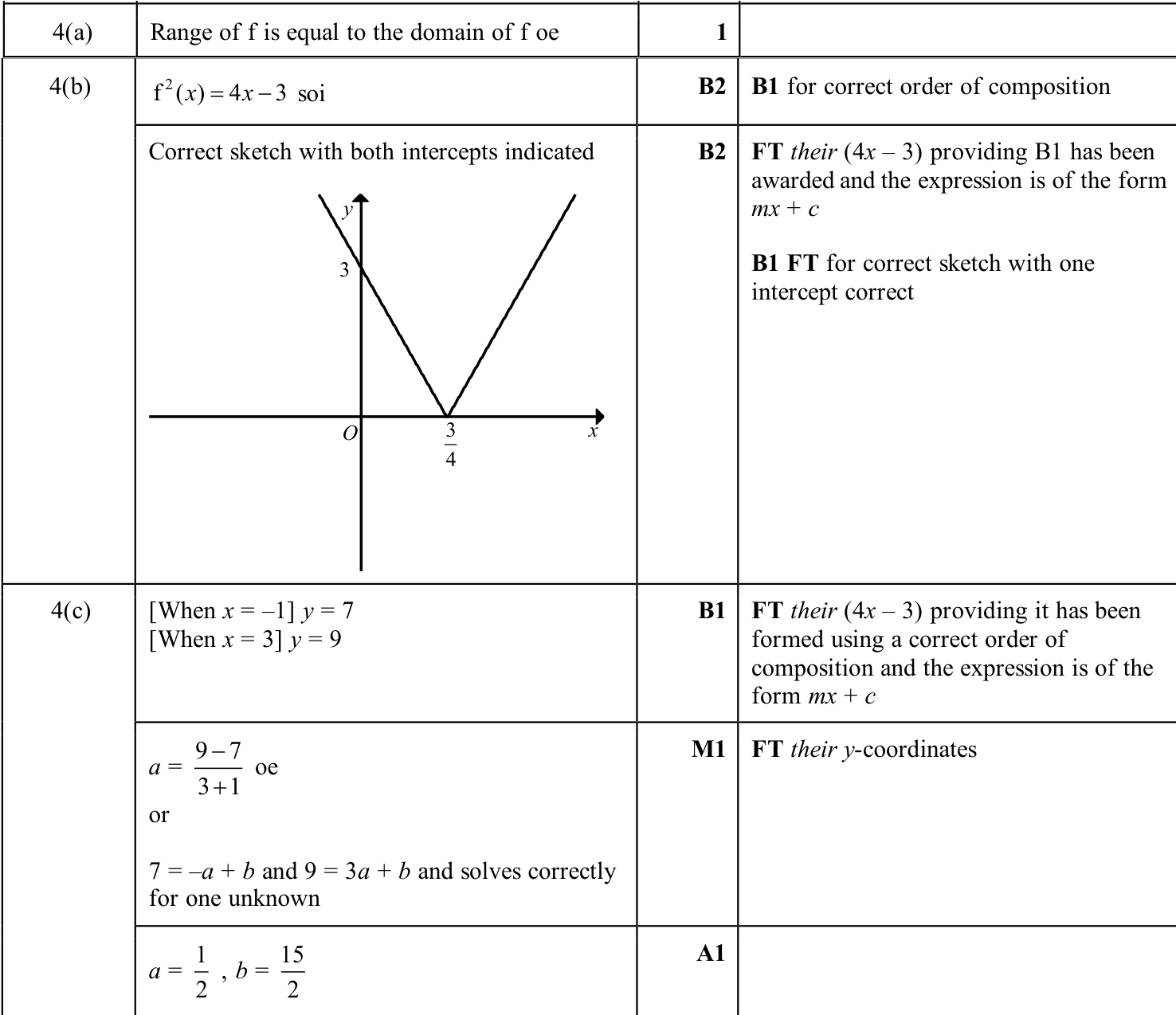 0606_s25_qp_23_q4 mark scheme