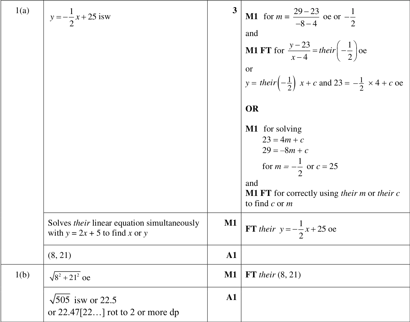 0606_w23_qp_22_q1 mark scheme