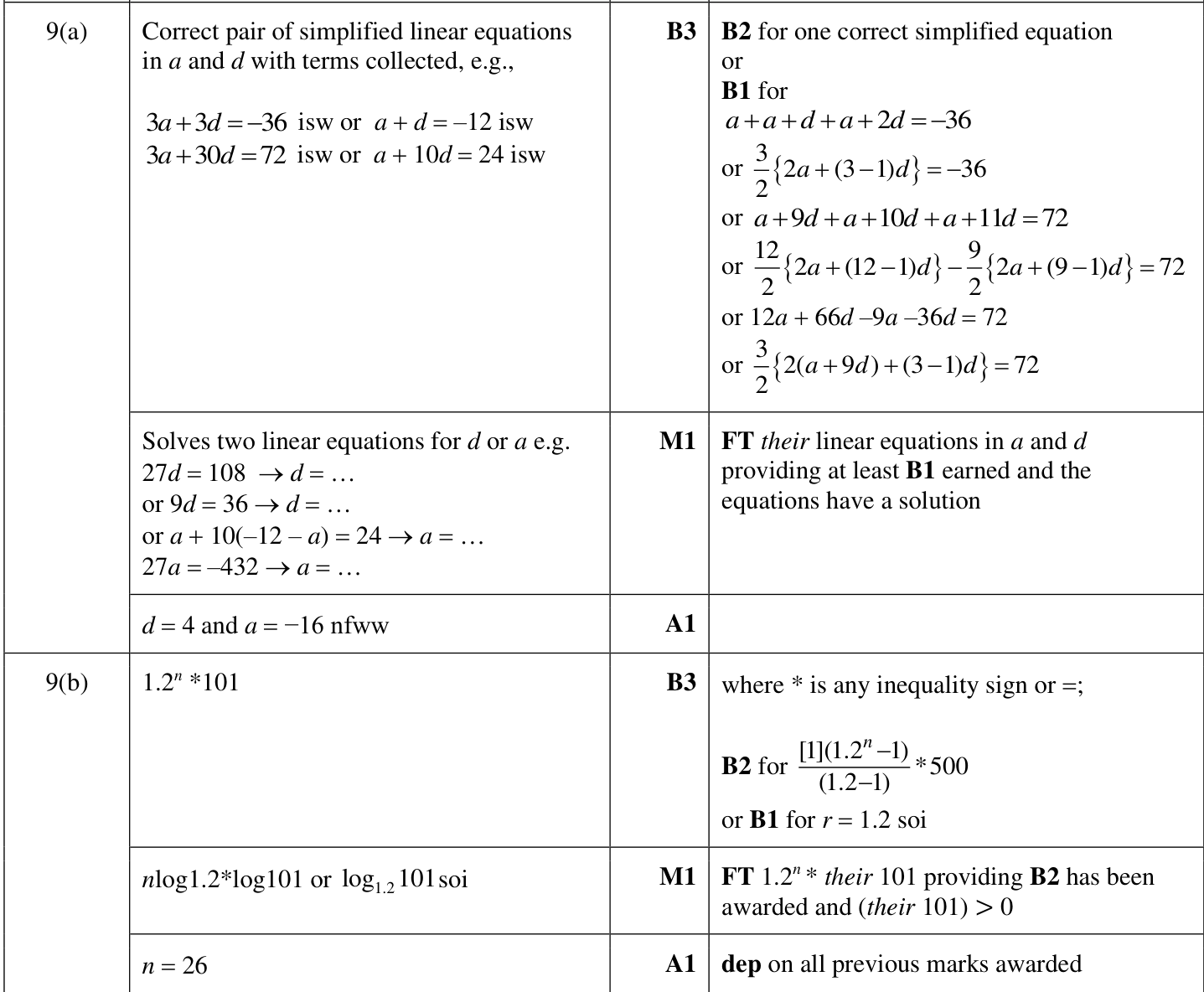 0606_w23_qp_22_q9 mark scheme