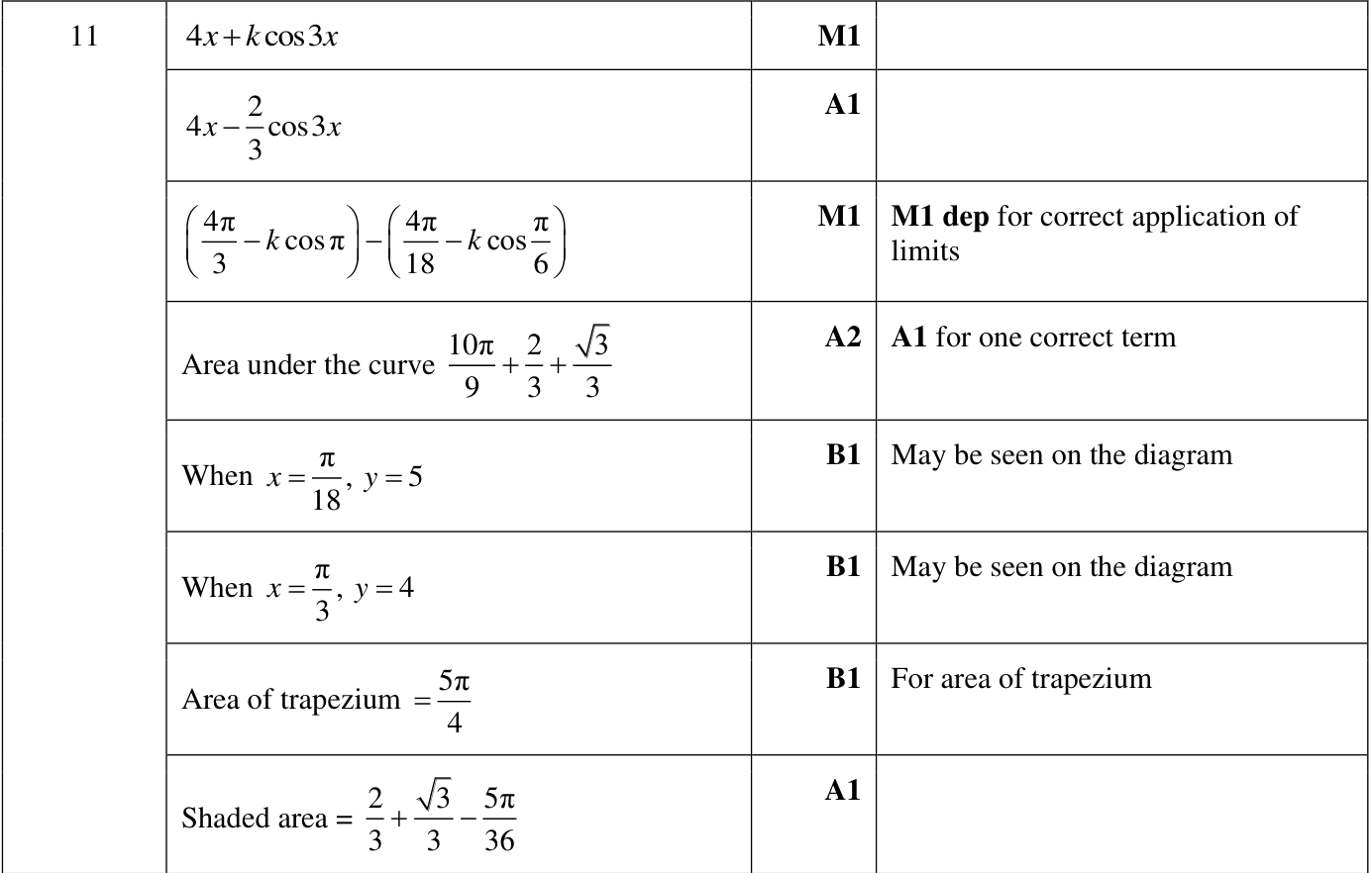 0606_w24_qp_11_q11 mark scheme