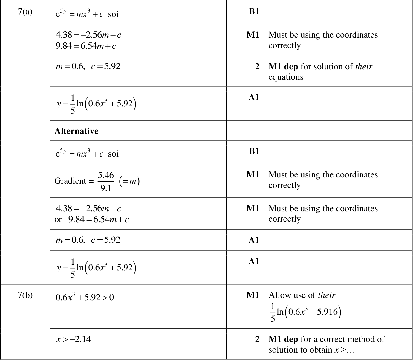 0606_w24_qp_11_q7 mark scheme