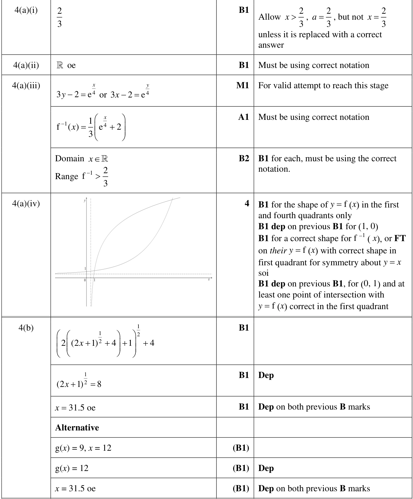 0606_w24_qp_12_q4 mark scheme