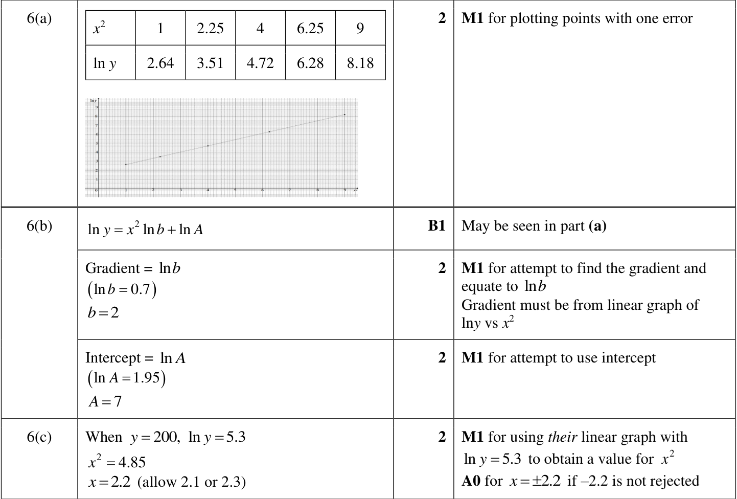 0606_w24_qp_13_q6 mark scheme