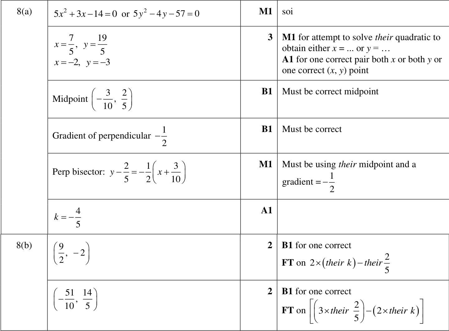 0606_w24_qp_13_q8 mark scheme