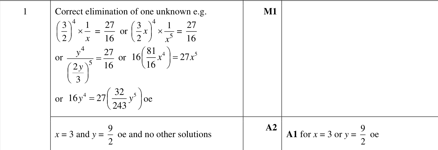 0606_w24_qp_22_q1 mark scheme