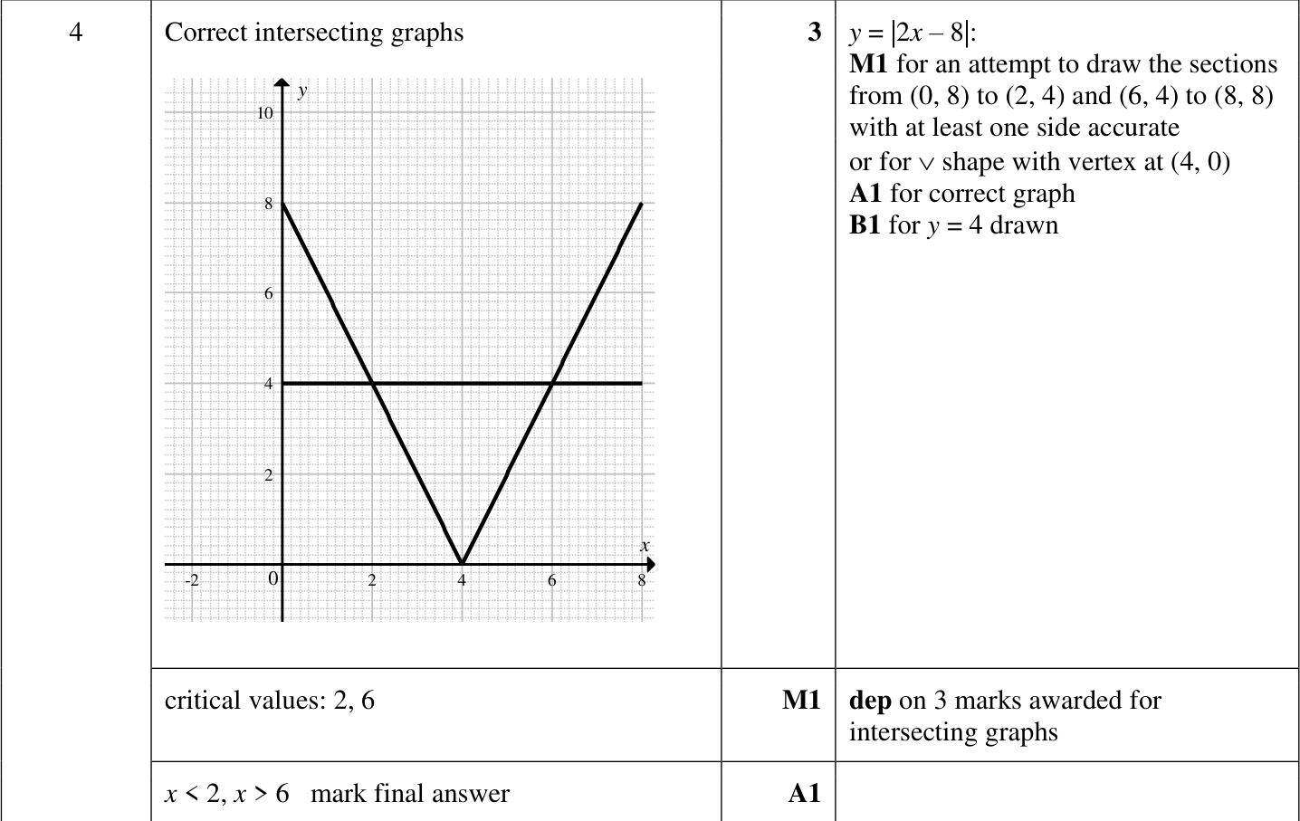 0606_w24_qp_22_q4 mark scheme