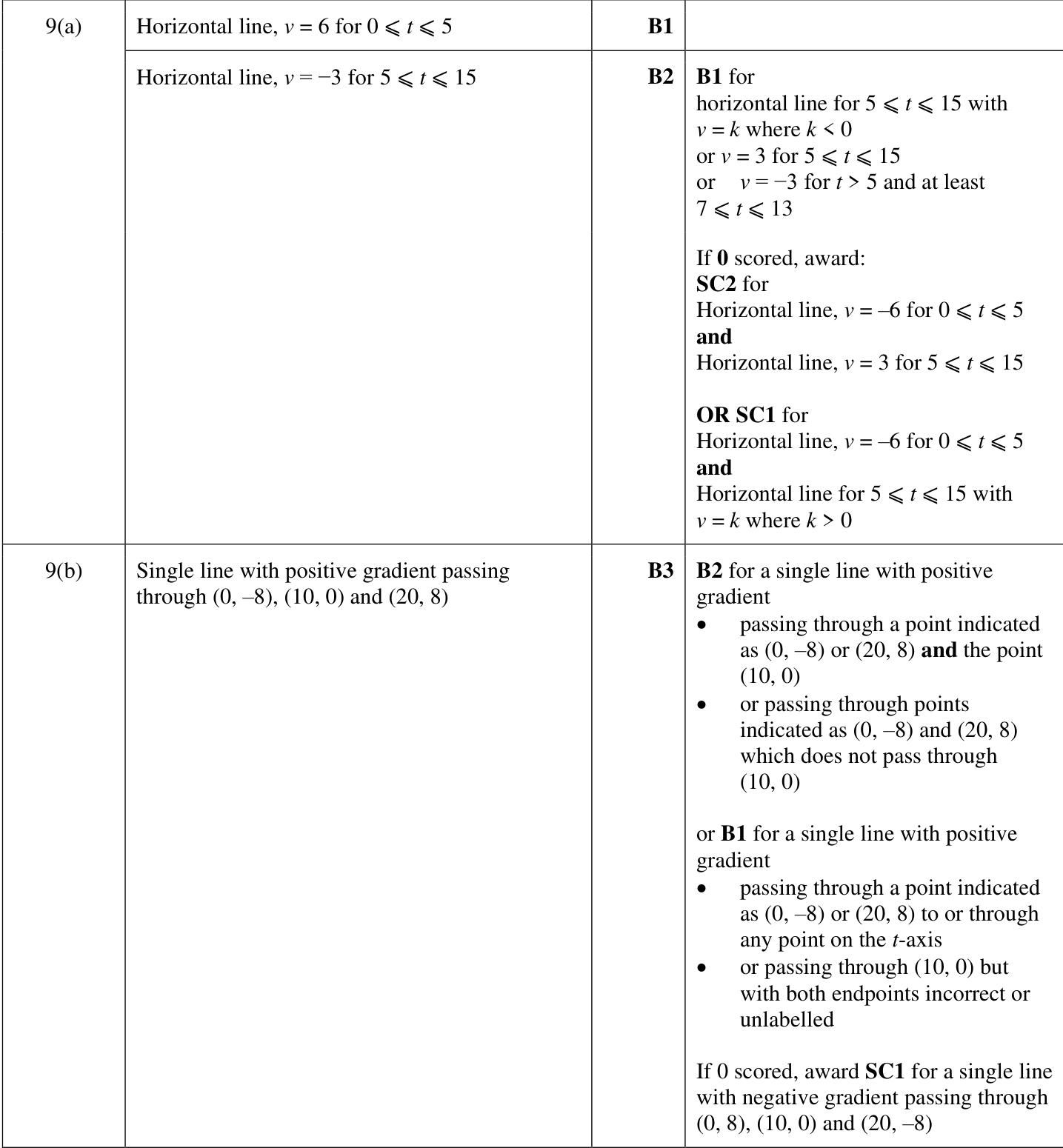 0606_w24_qp_22_q9 mark scheme