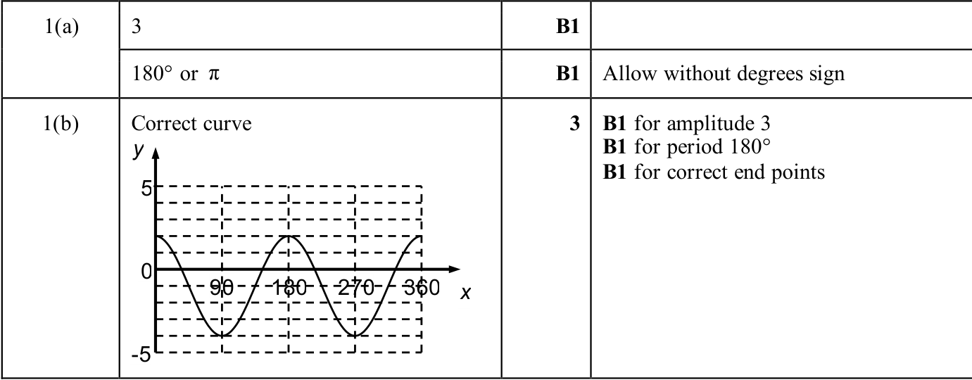 0606_w25_qp_11_q1 mark scheme