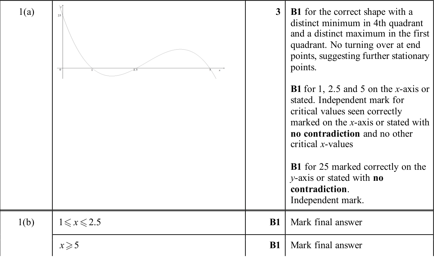 0606_w25_qp_12_q1 mark scheme