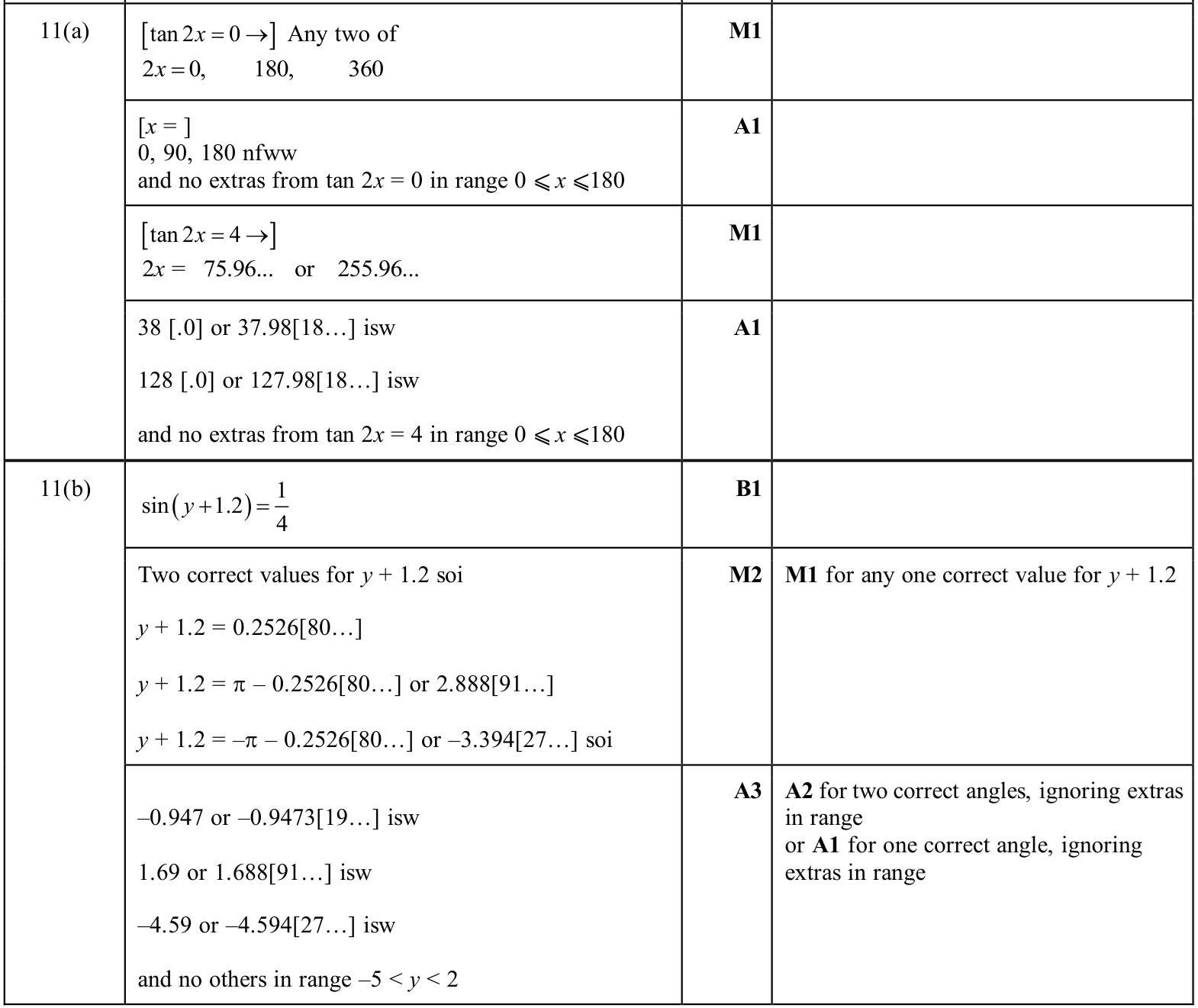 0606_w25_qp_22_q11 mark scheme