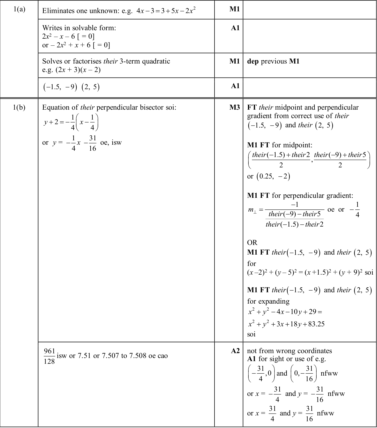 0606_w25_qp_22_q1 mark scheme