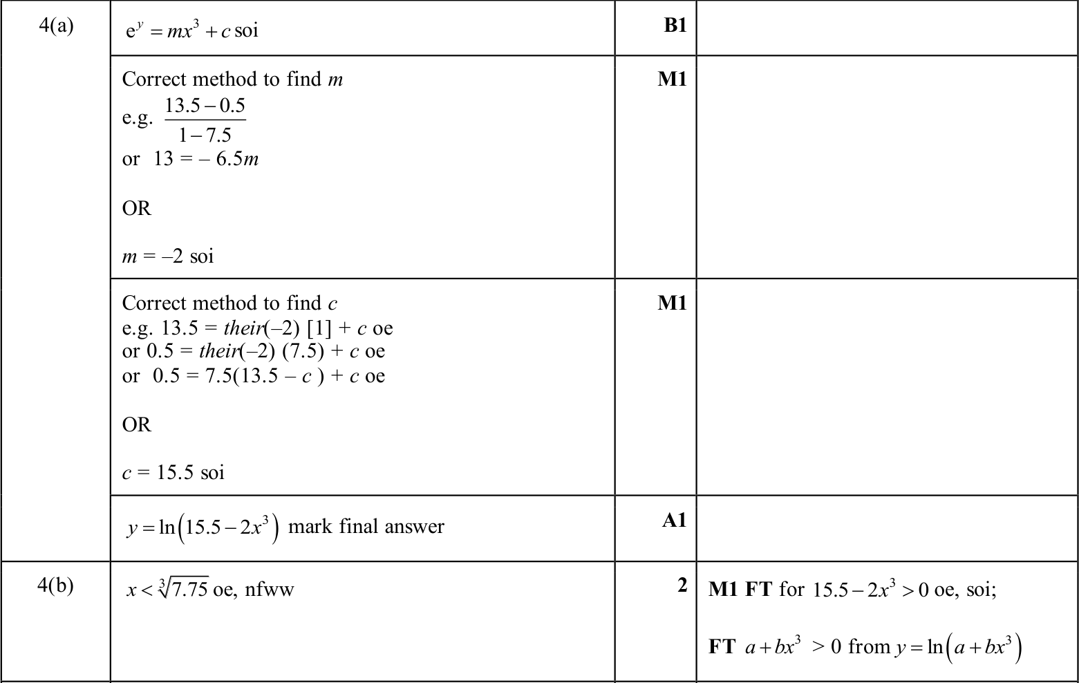 0606_w25_qp_22_q4 mark scheme